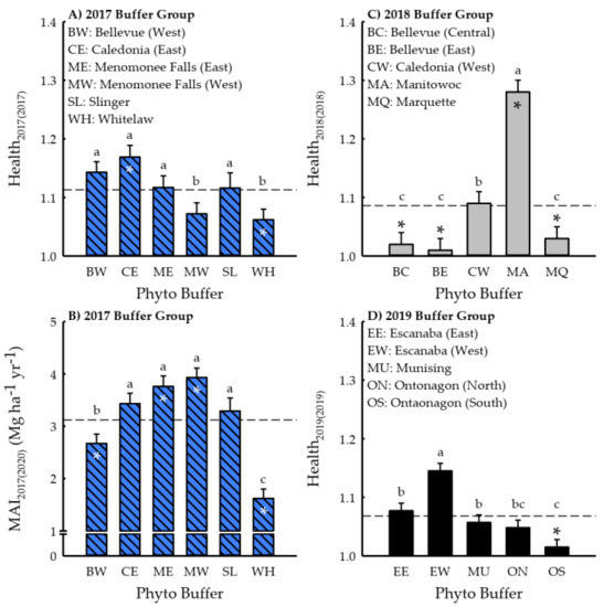 Forests Free Full Text Establishment Of Regional Phytoremediation Buffer Systems For Ecological Restoration In The Great Lakes Basin Usa Ii New Clones Show Exceptional Promise Html