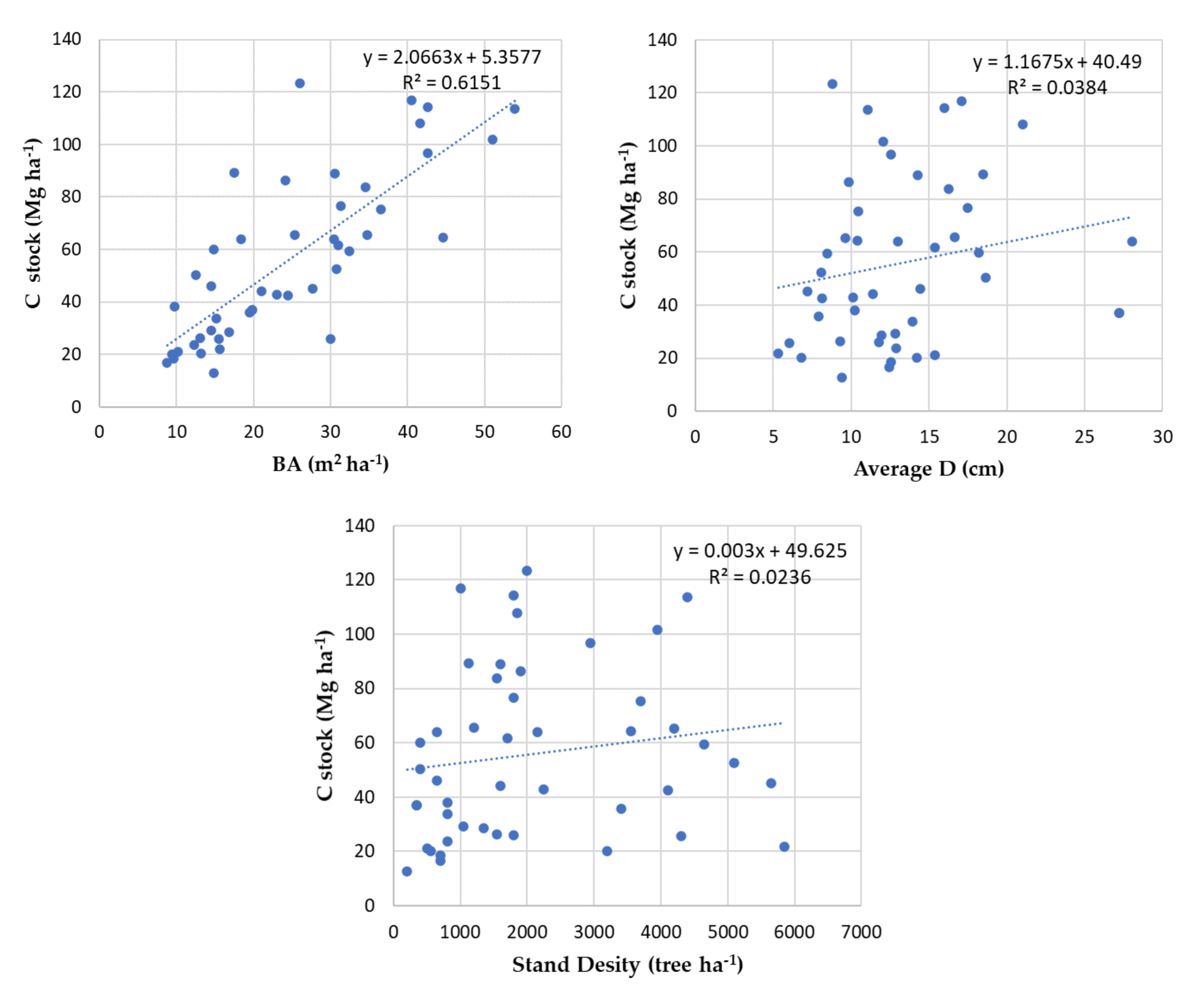 Forests  Free Full-Text  Carbon Sequestration Potential of 