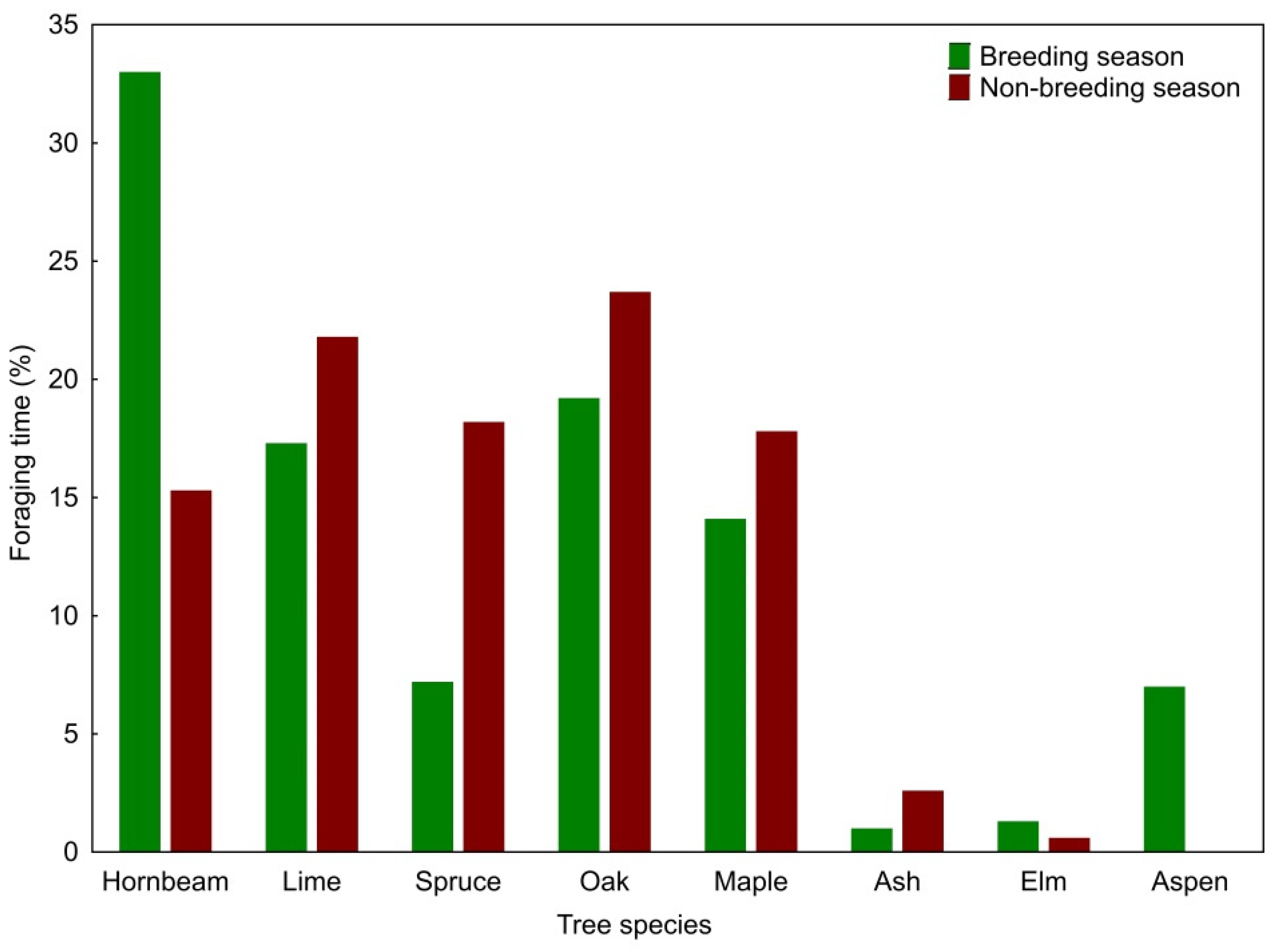 Forests Free Full Text Foraging Site Selection Of The Middle Spotted Woodpecker Leiopicus Medius L In Primeval Oak Lime Hornbeam Forest Of The Bialowieza National Park Comparison Of Breeding And Non Breeding Seasons