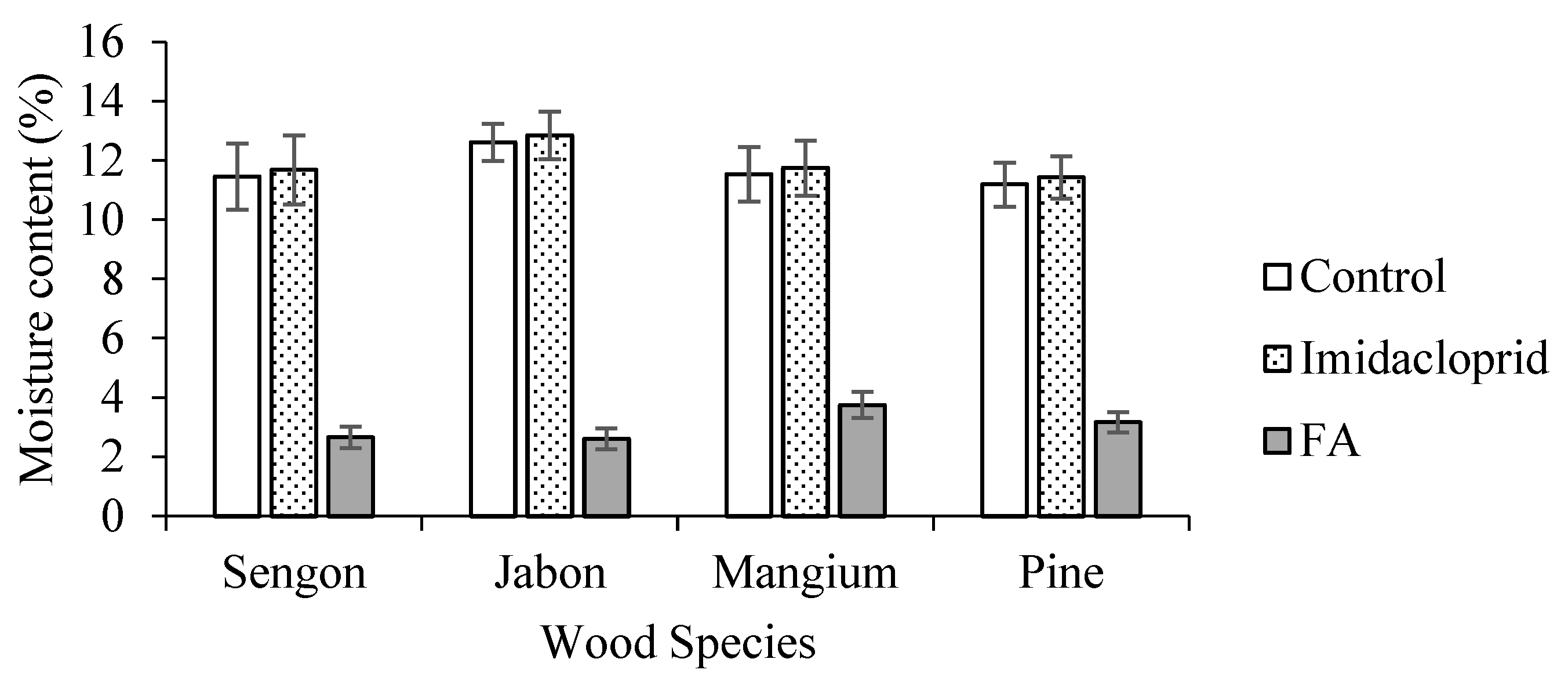 Forests | Free Full-Text | Evaluation of Discoloration and Subterranean  Termite Resistance of Four Furfurylated Tropical Wood Species after  One-Year Outdoor Exposure | HTML