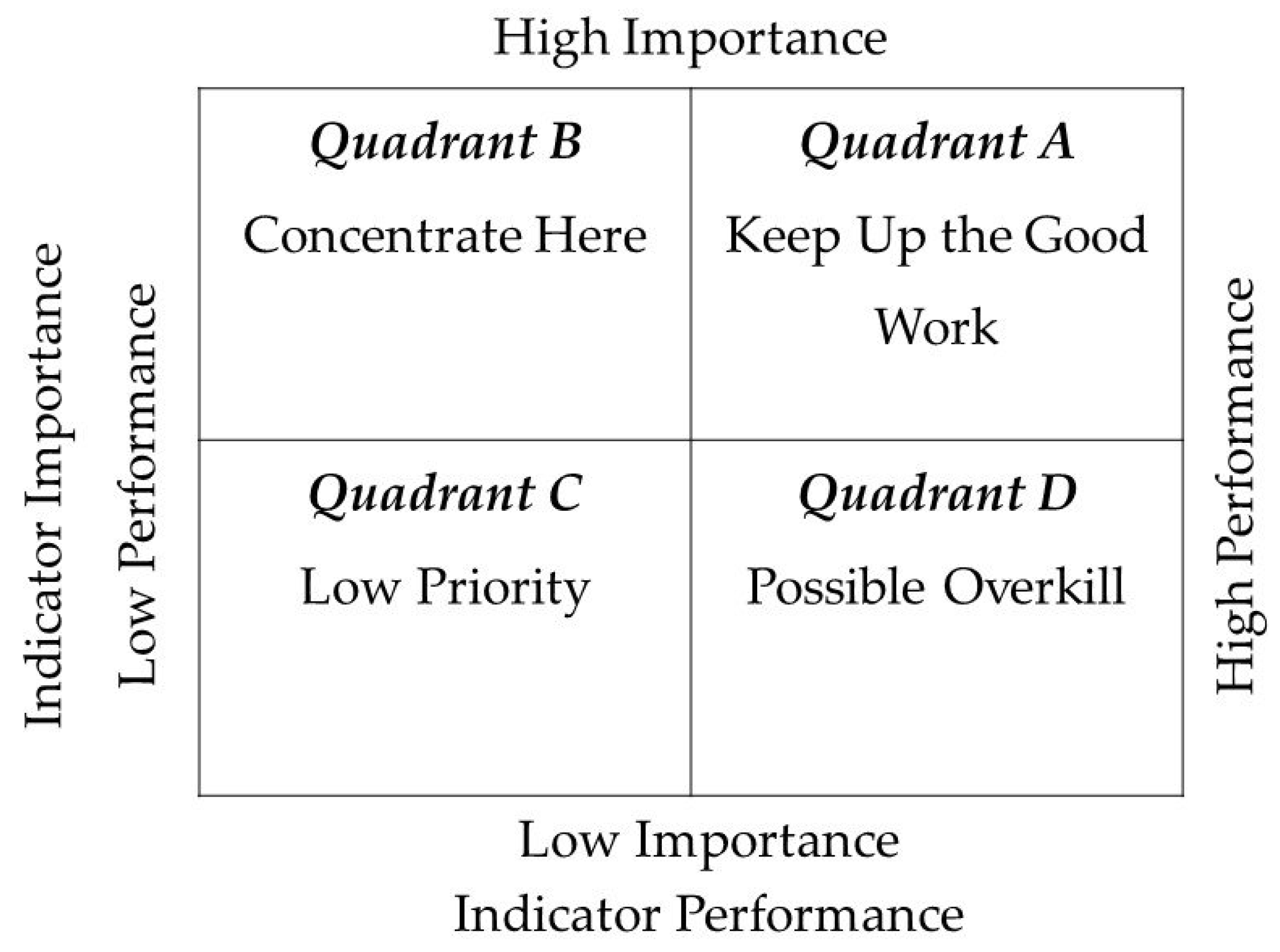 Forests | Free Full-Text | Conducting Importance–Performance Analysis ...