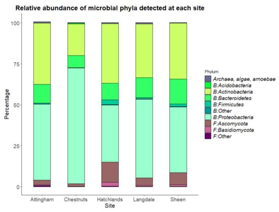 Display alive or dead and evidence of presence graphs on taxon