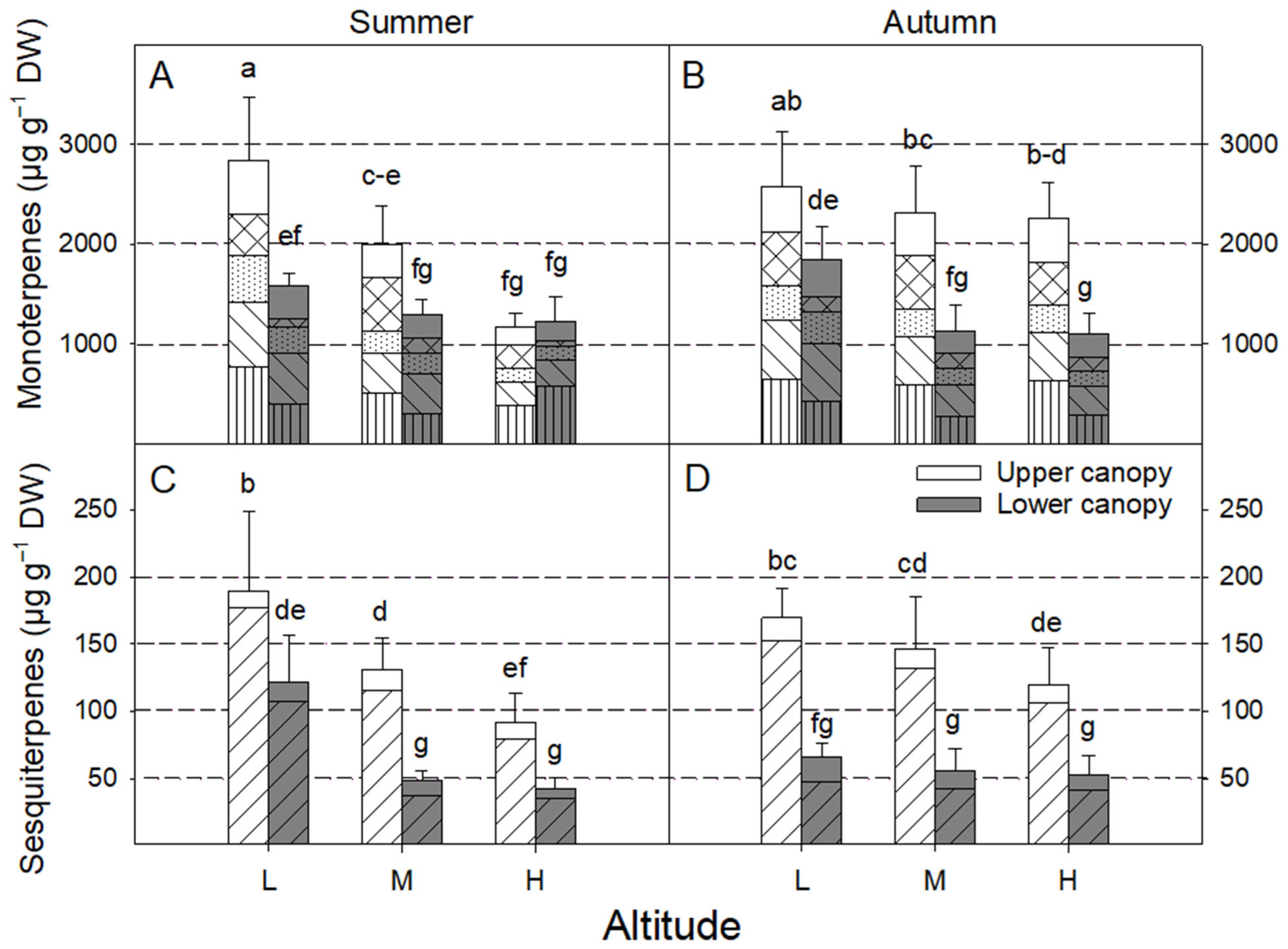 Forests | Free Full-Text | Combined Effect of Altitude, Season and Light on  the Accumulation of Extractable Terpenes in Norway Spruce Needles