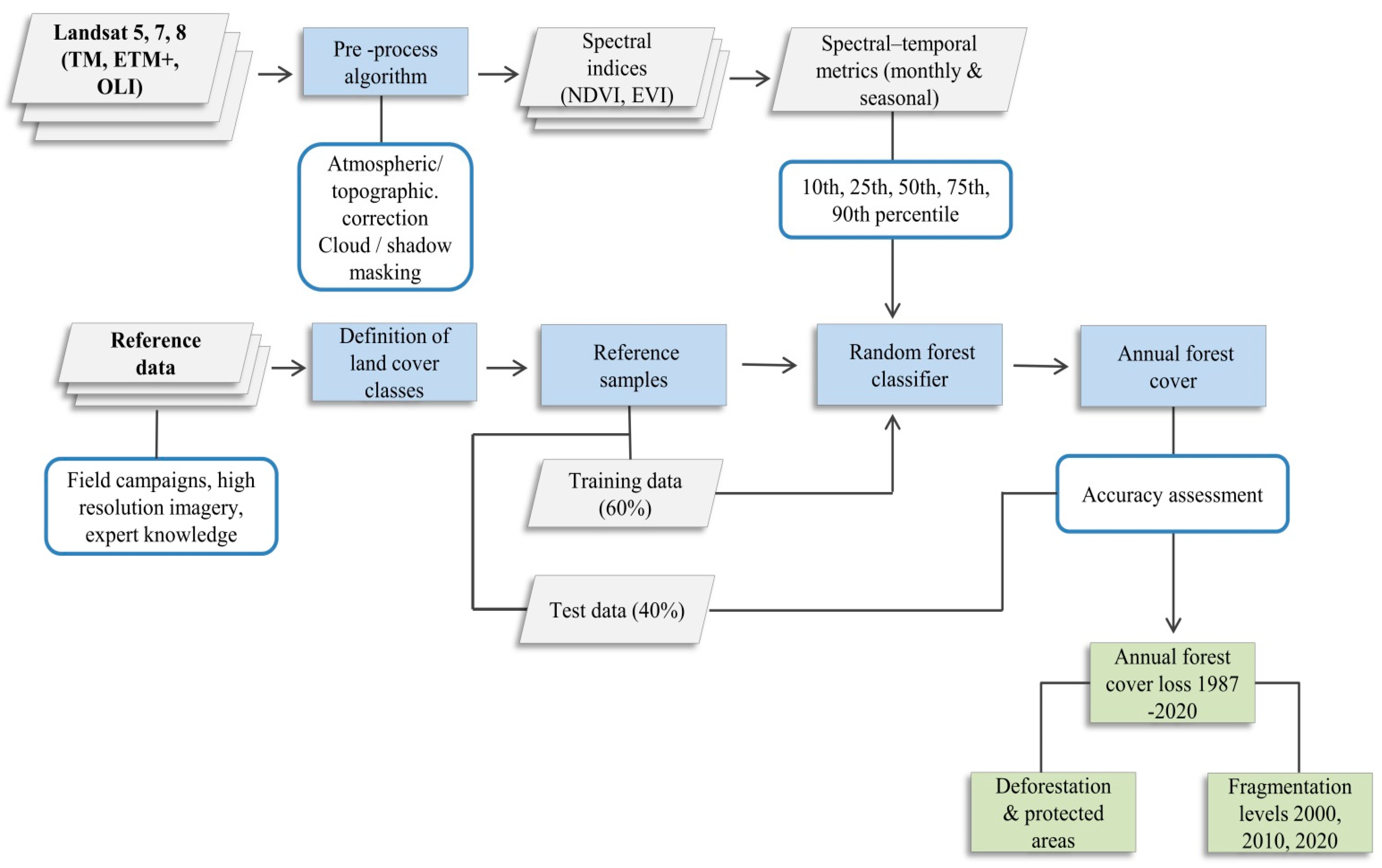 Forests Free Full Text Understanding 34 Years of Forest Cover