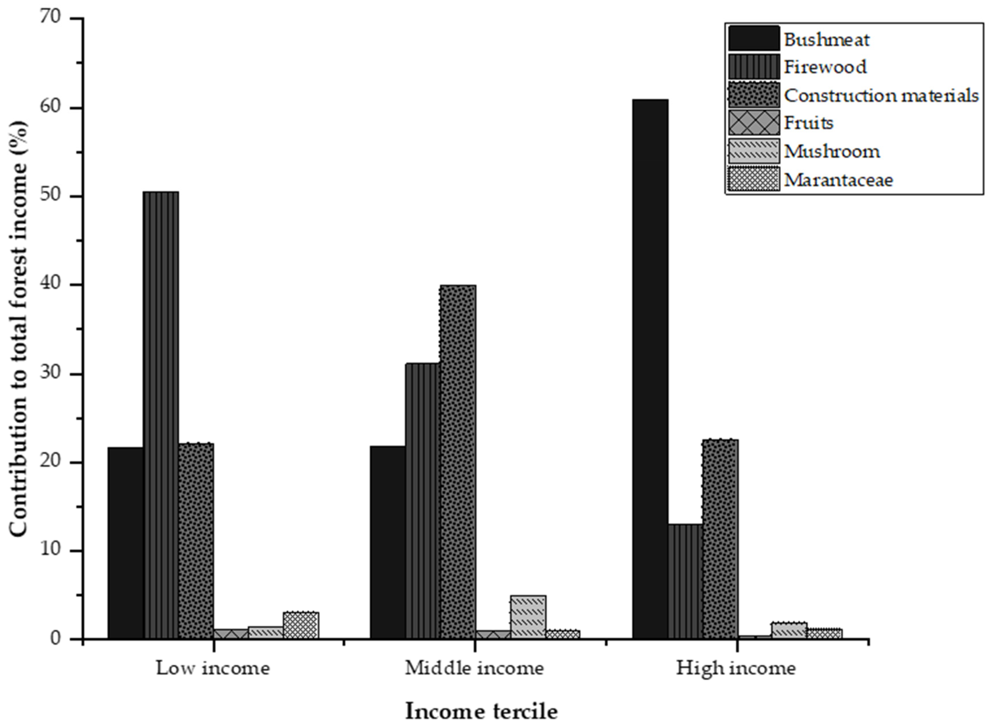 Forests 13 00130 g003