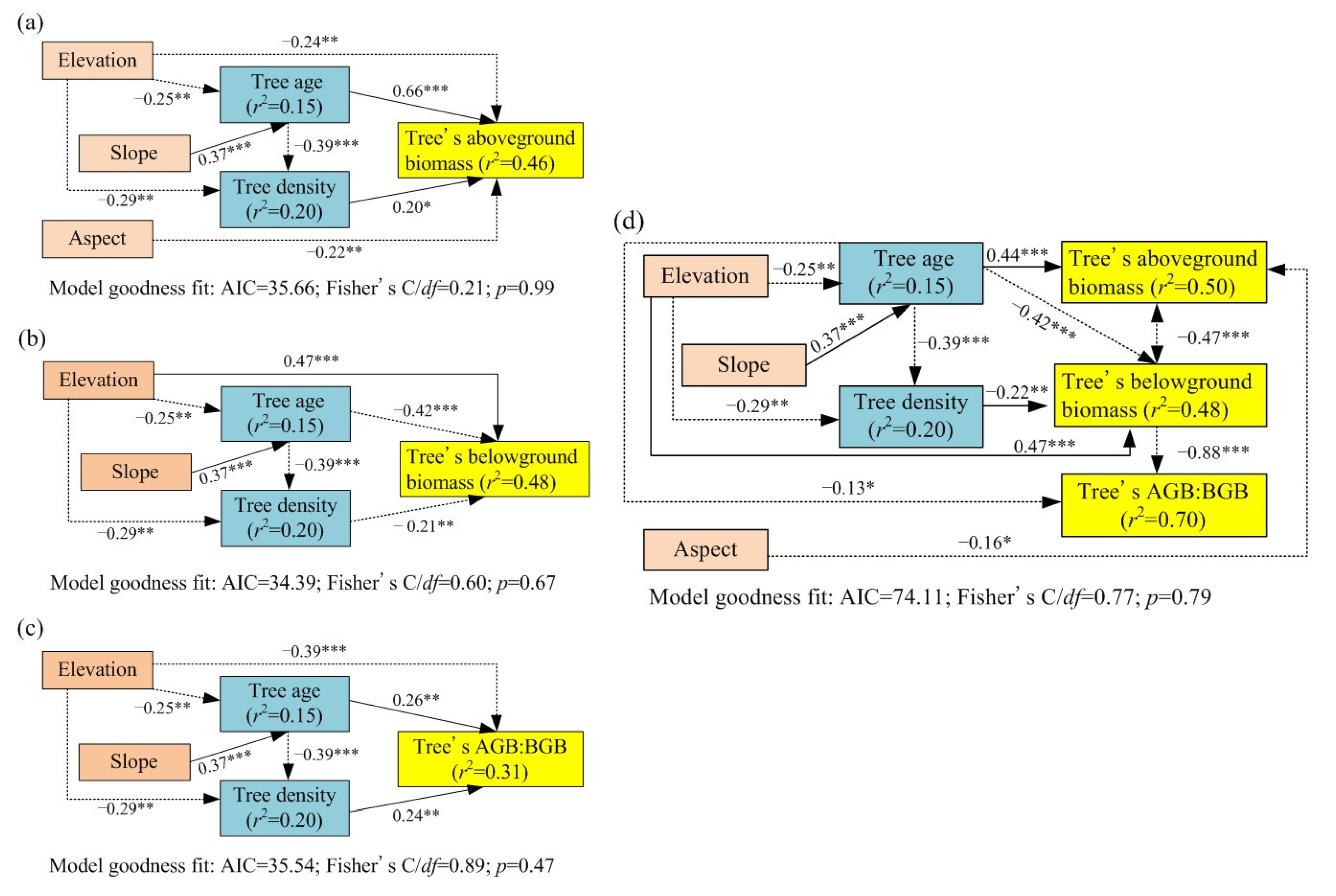 Forests 13 00177 g007
