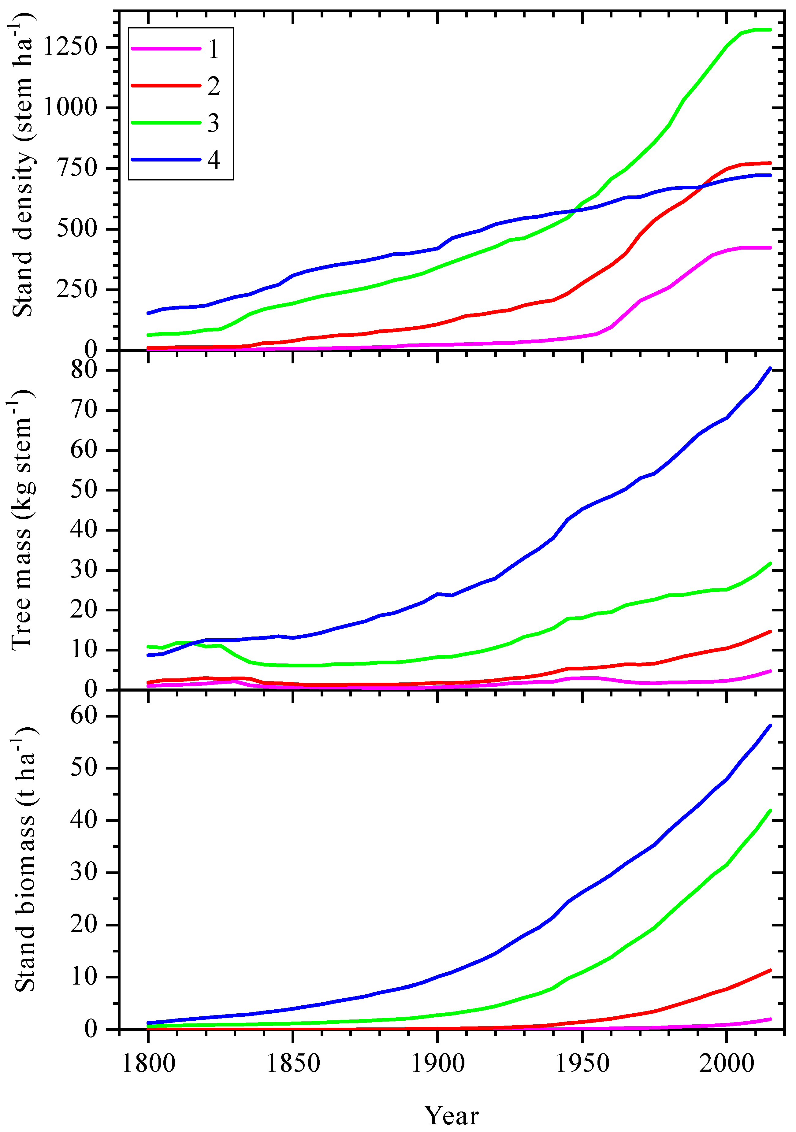 Forests 13 00254 g006
