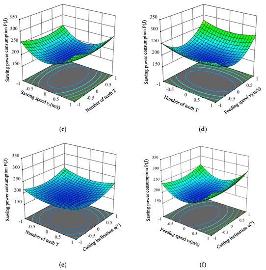 Forests | Free Full-Text | Study of Sawing Parameters for Caragana 