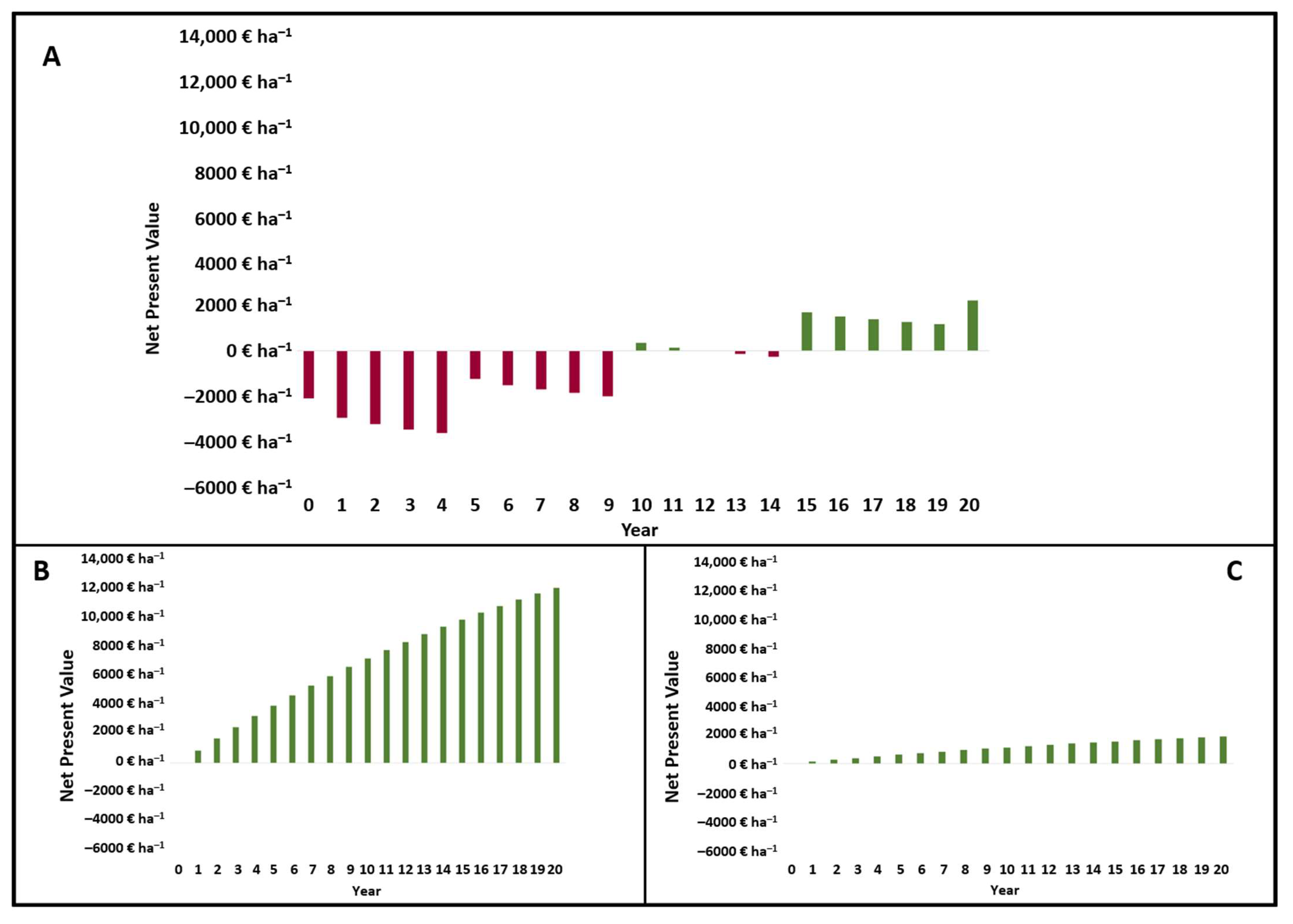 Forests | Free Full-Text | Beyond Monetary Cost-Benefit Analyses: Combining  Economic, Environmental and Social Analyses of Short Rotation Coppice  Poplar Production in Slovakia