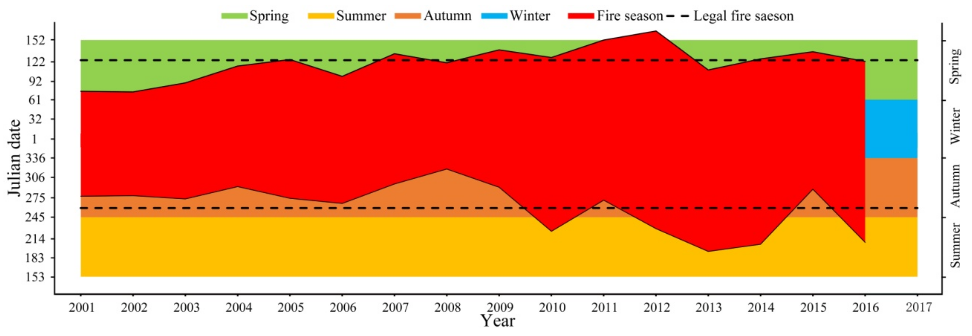 Forests | Free Full-Text | Spatiotemporal Dynamics and Climate Influence of  Forest Fires in Fujian Province, China | HTML