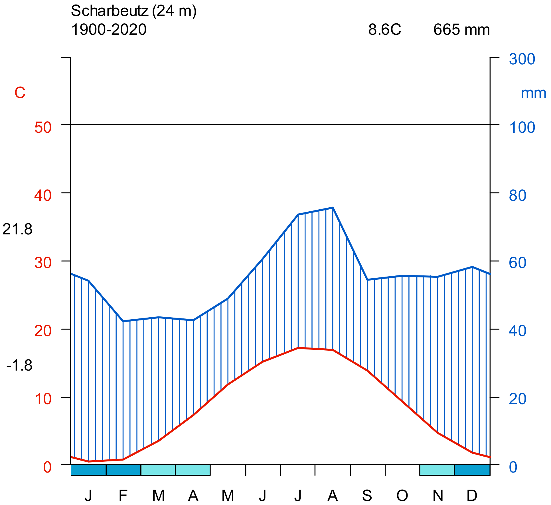boreal forest climate graph