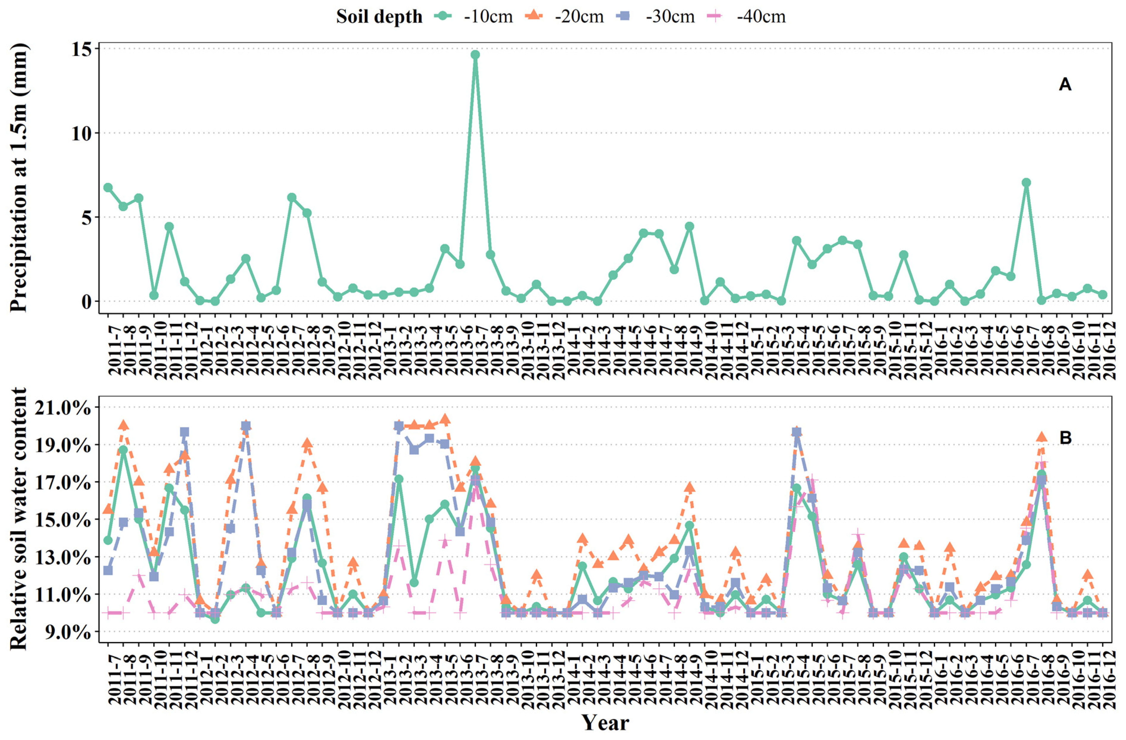 Forests 13 00545 g003
