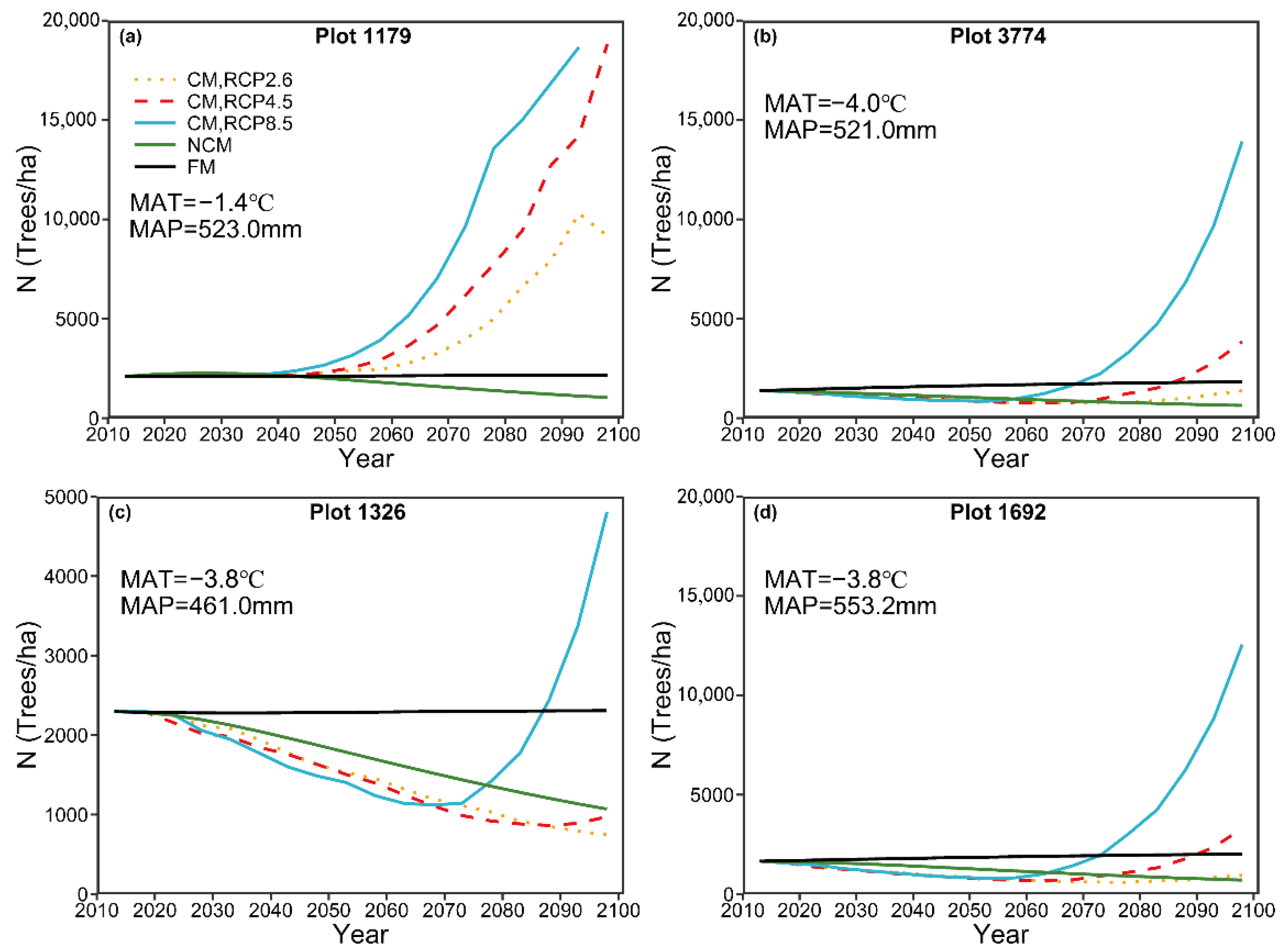 Forests Free Full Text Development Of A Climate Sensitive Matrix Growth Model For Larix Gmelinii Mixed Species Natural Forests And Its Application For Predicting Forest Dynamics Under Different Climate Scenarios Html