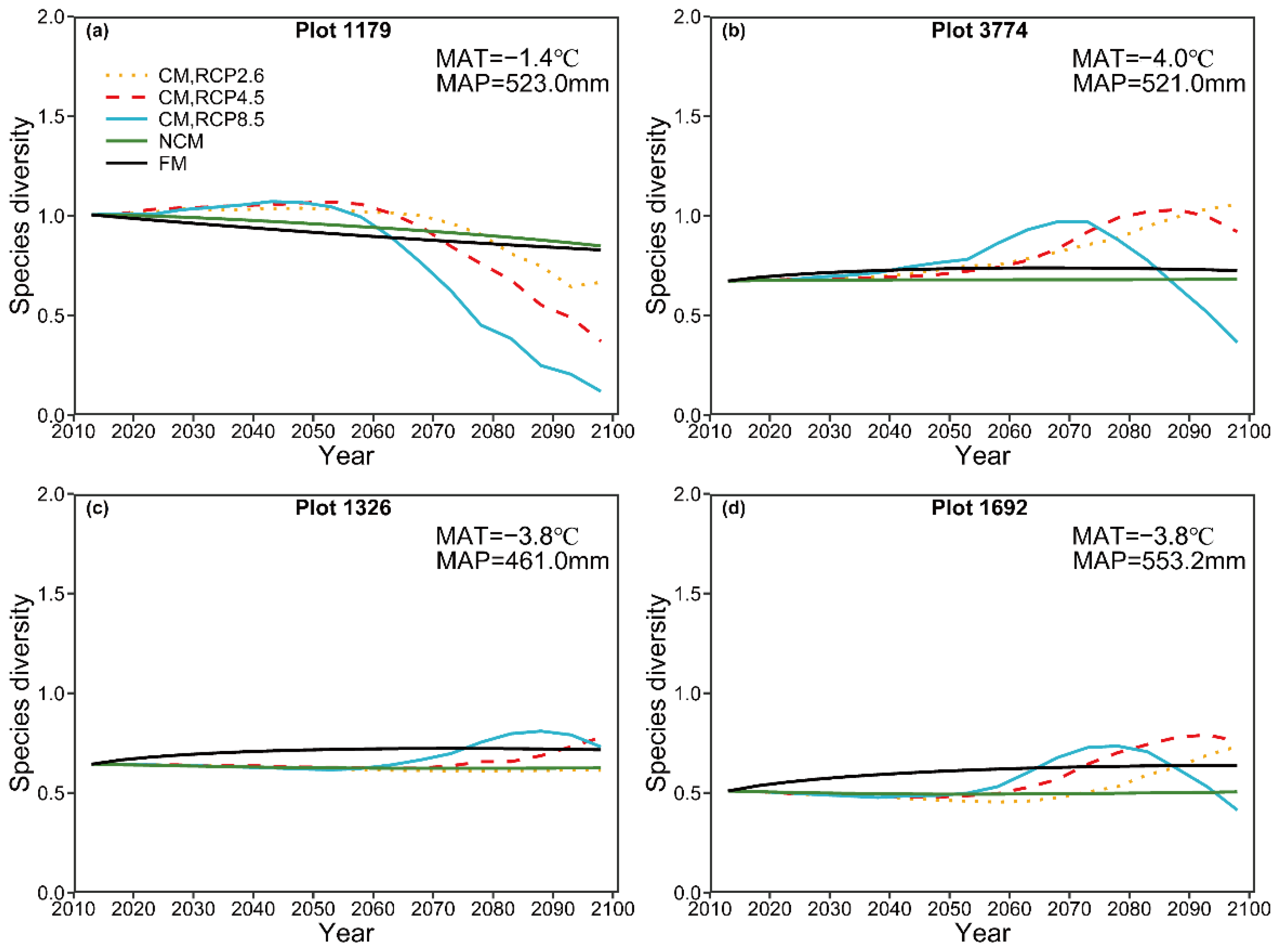 Forests Free Full Text Development Of A Climate Sensitive Matrix Growth Model For Larix Gmelinii Mixed Species Natural Forests And Its Application For Predicting Forest Dynamics Under Different Climate Scenarios Html