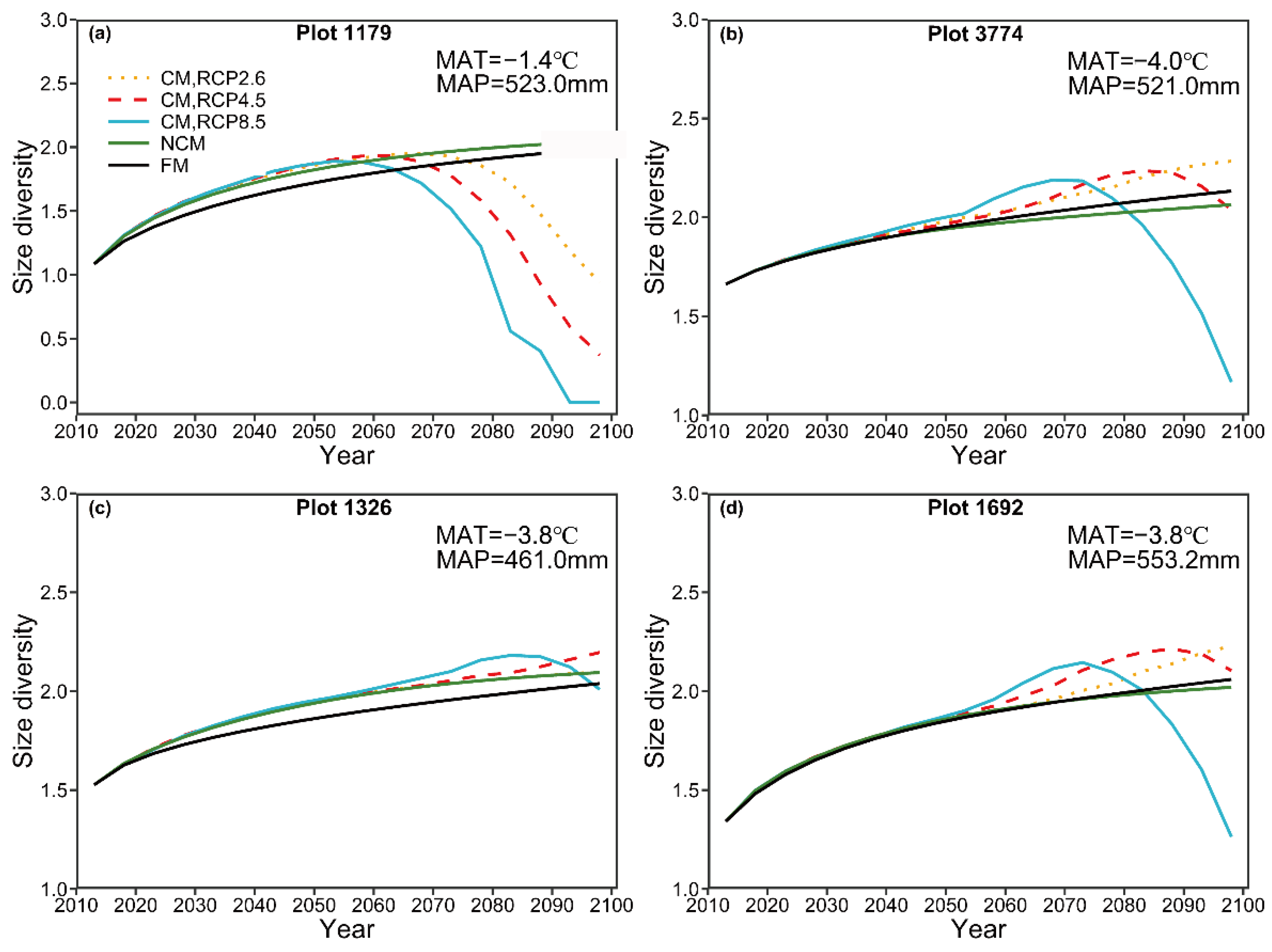 Forests Free Full Text Development Of A Climate Sensitive Matrix Growth Model For Larix Gmelinii Mixed Species Natural Forests And Its Application For Predicting Forest Dynamics Under Different Climate Scenarios Html