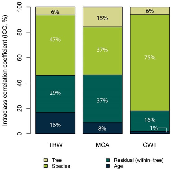 Forests | Free Full-Text | Wood Anatomical Traits Respond to Climate but  More Individualistically as Compared to Radial Growth: Analyze Trees, Not  Means