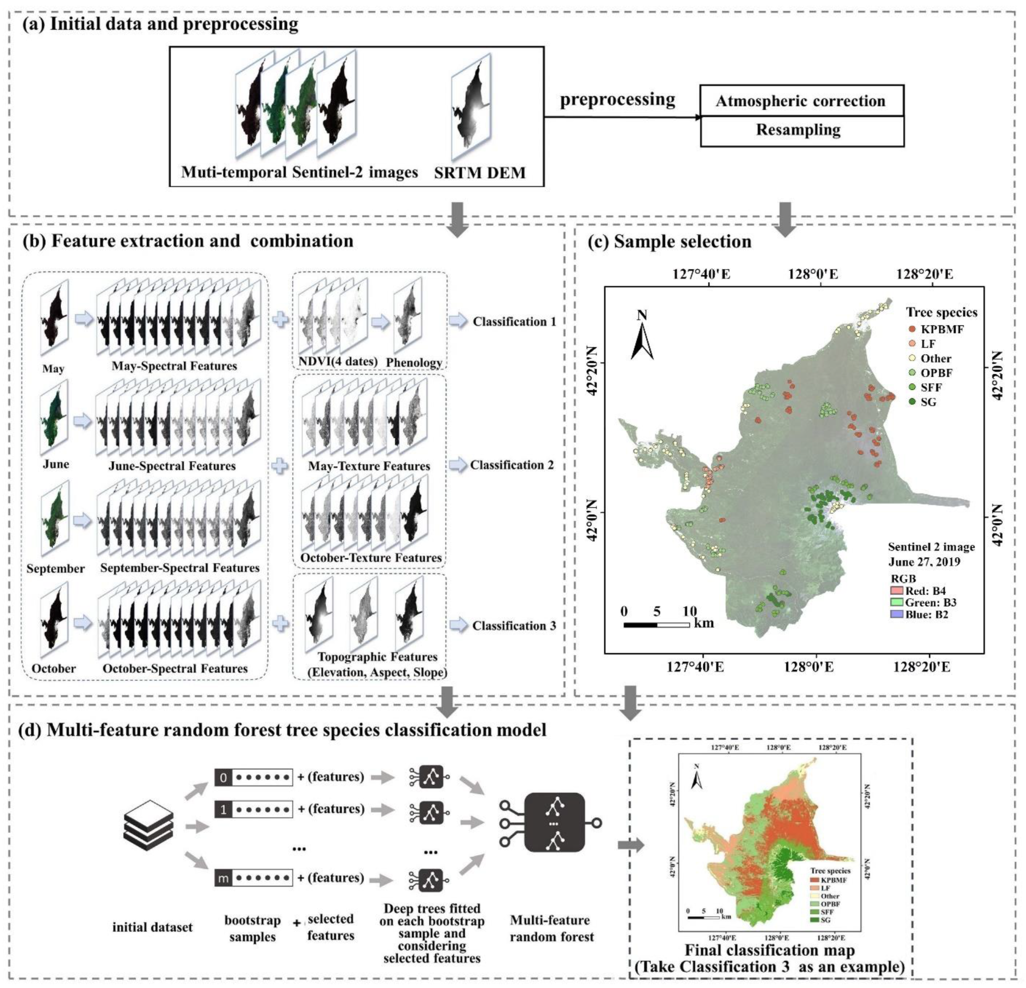 Forests 13 01058 g002
