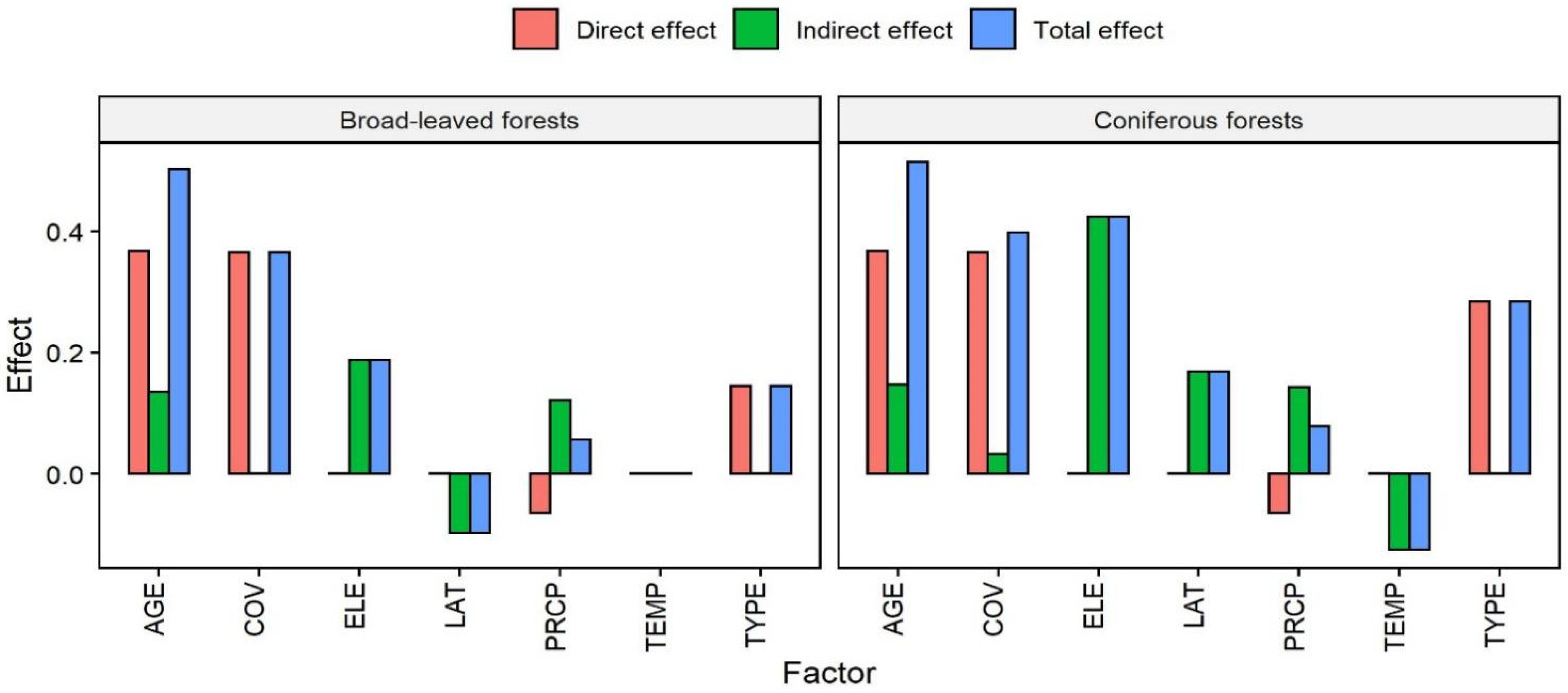 Forests 13 01114 g006
