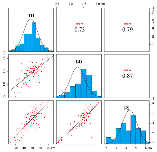 Construction of SNP-Based High-Density Genetic Map Using Genotyping by ...