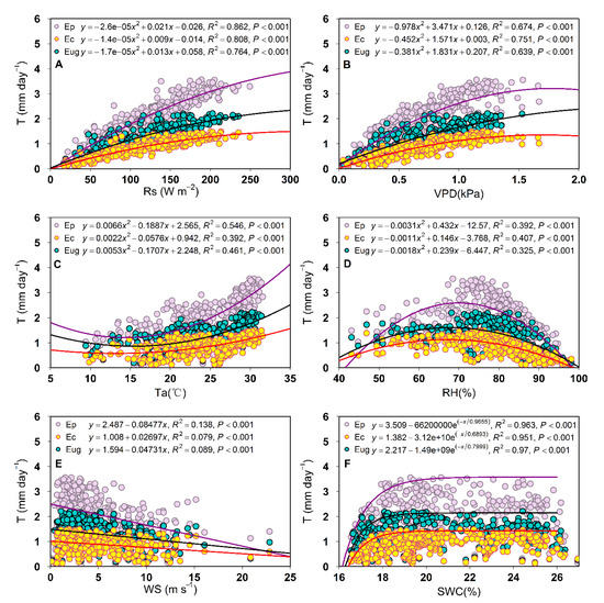 Forests | Free Full-Text | Differences in Transpiration