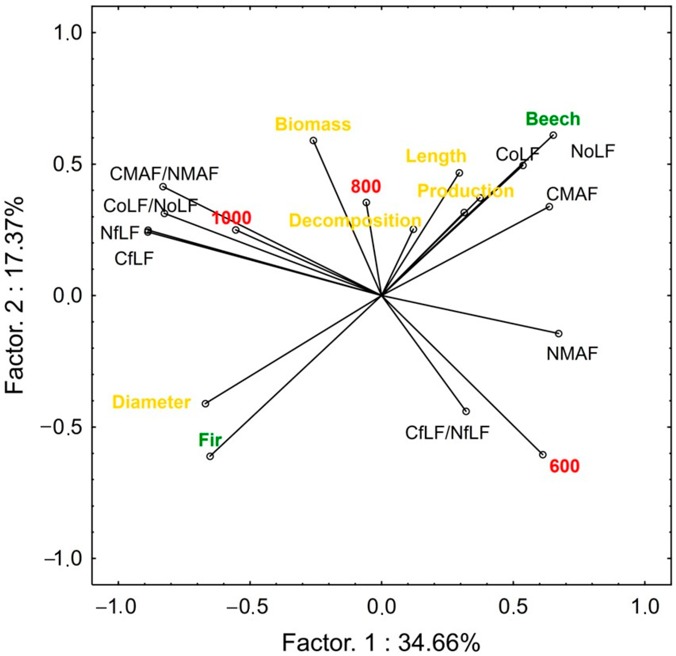 Forests 13 01656 g003