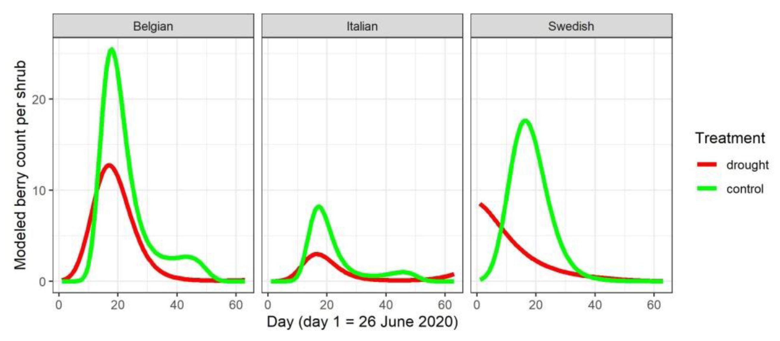 Forests 13 01744 g006