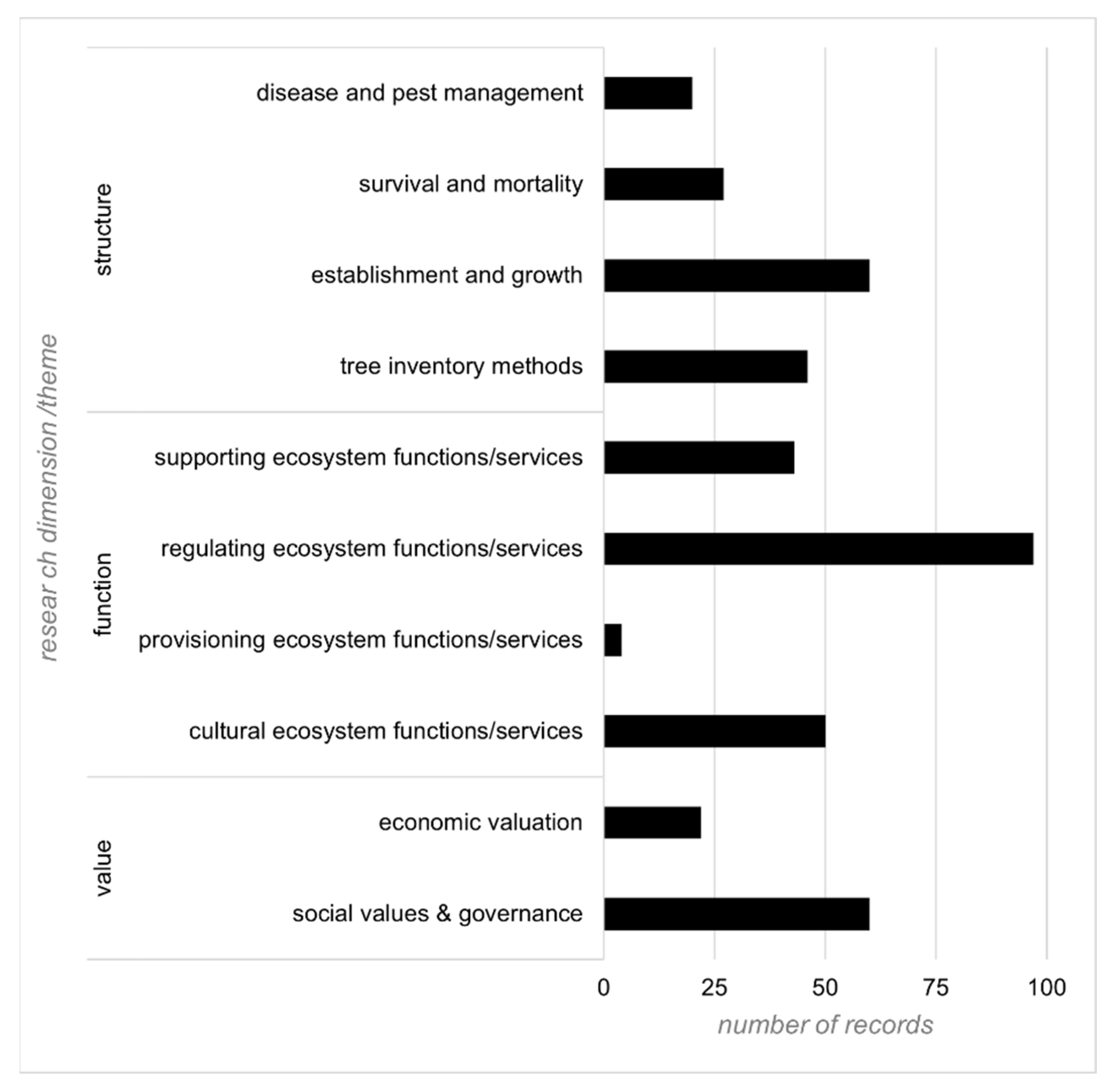 Forests | Free Full-Text | Street Tree Structure, Function, and