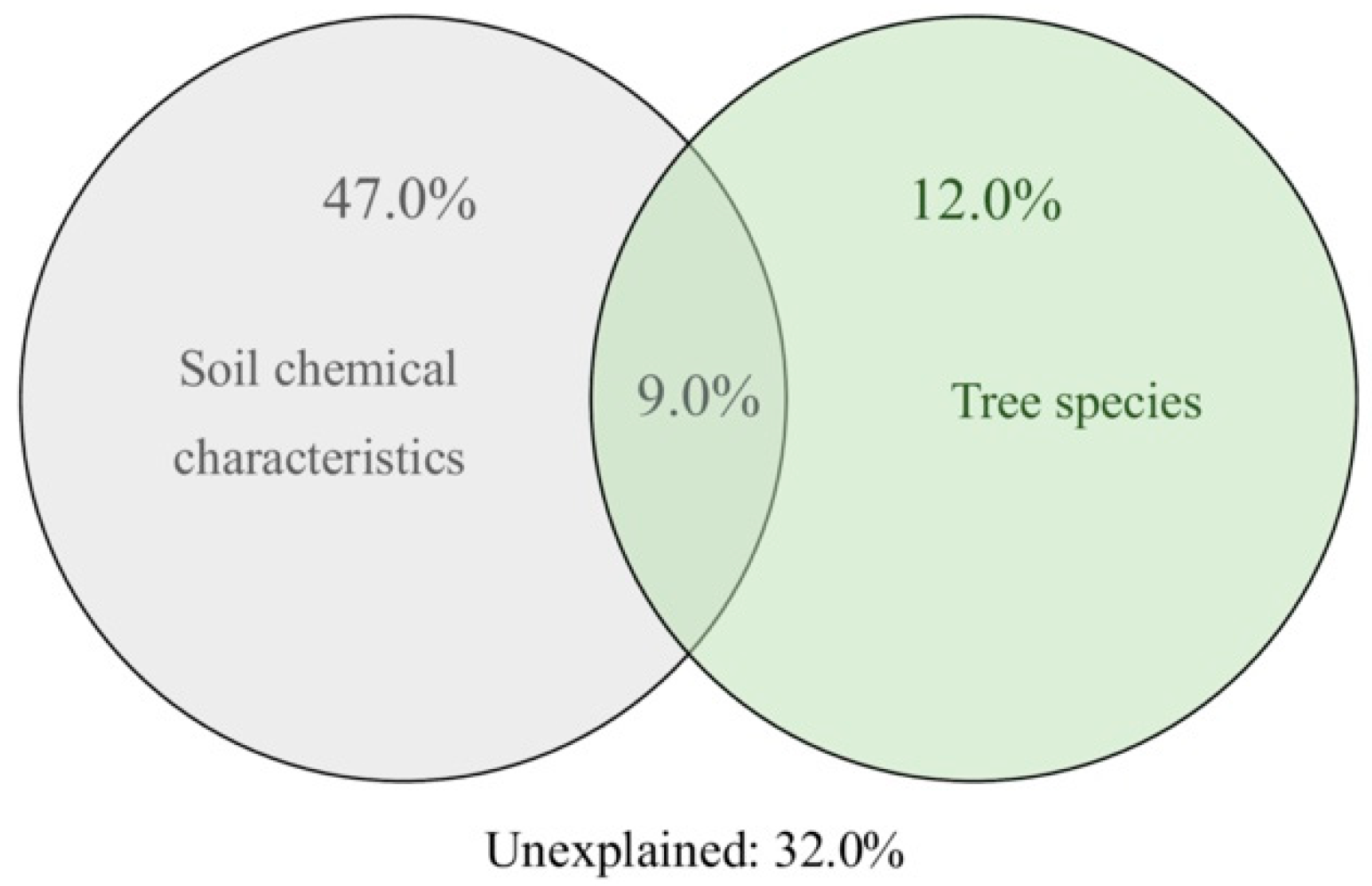 Forests 13 01822 g008