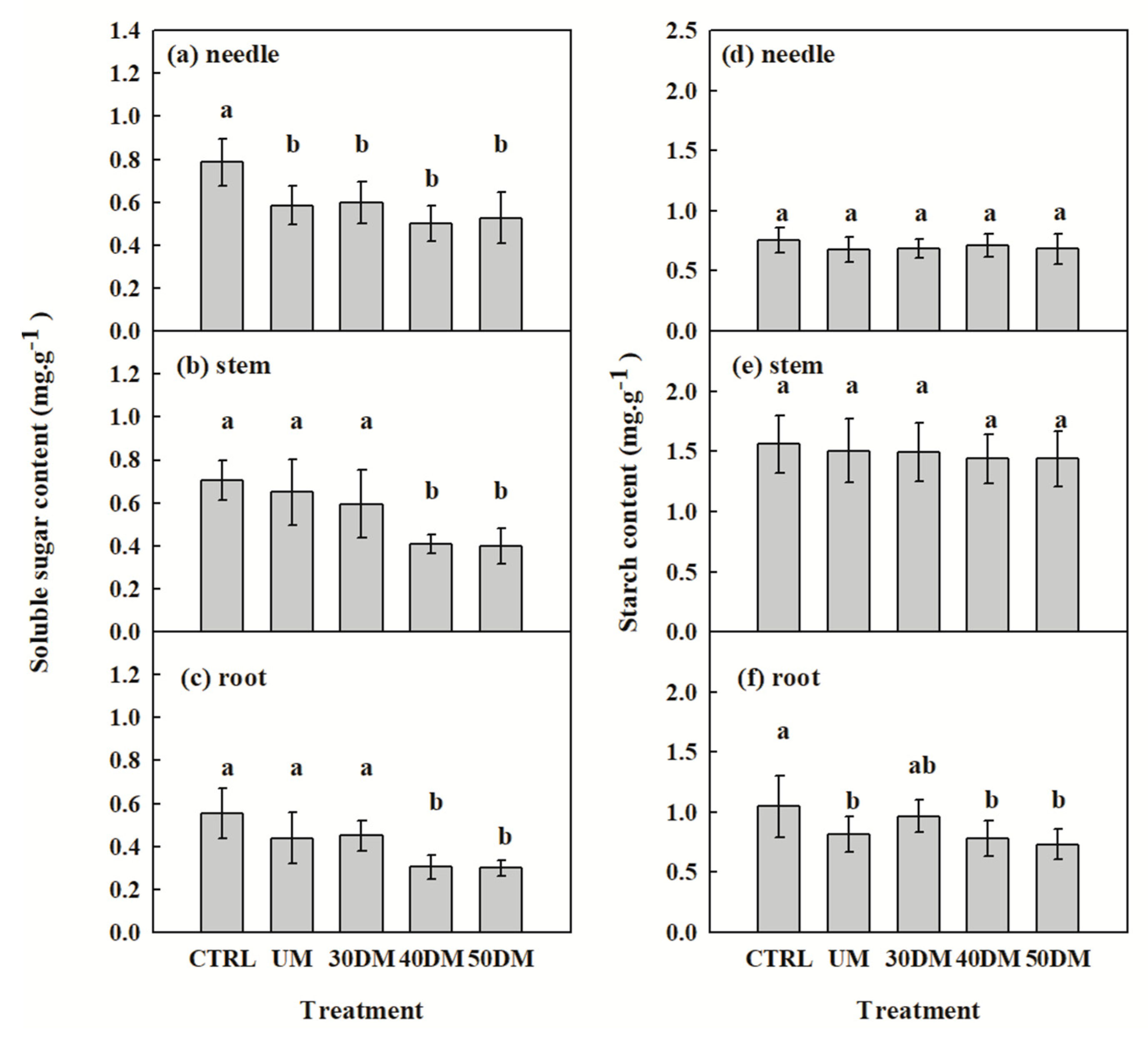 Forests 13 01836 g005