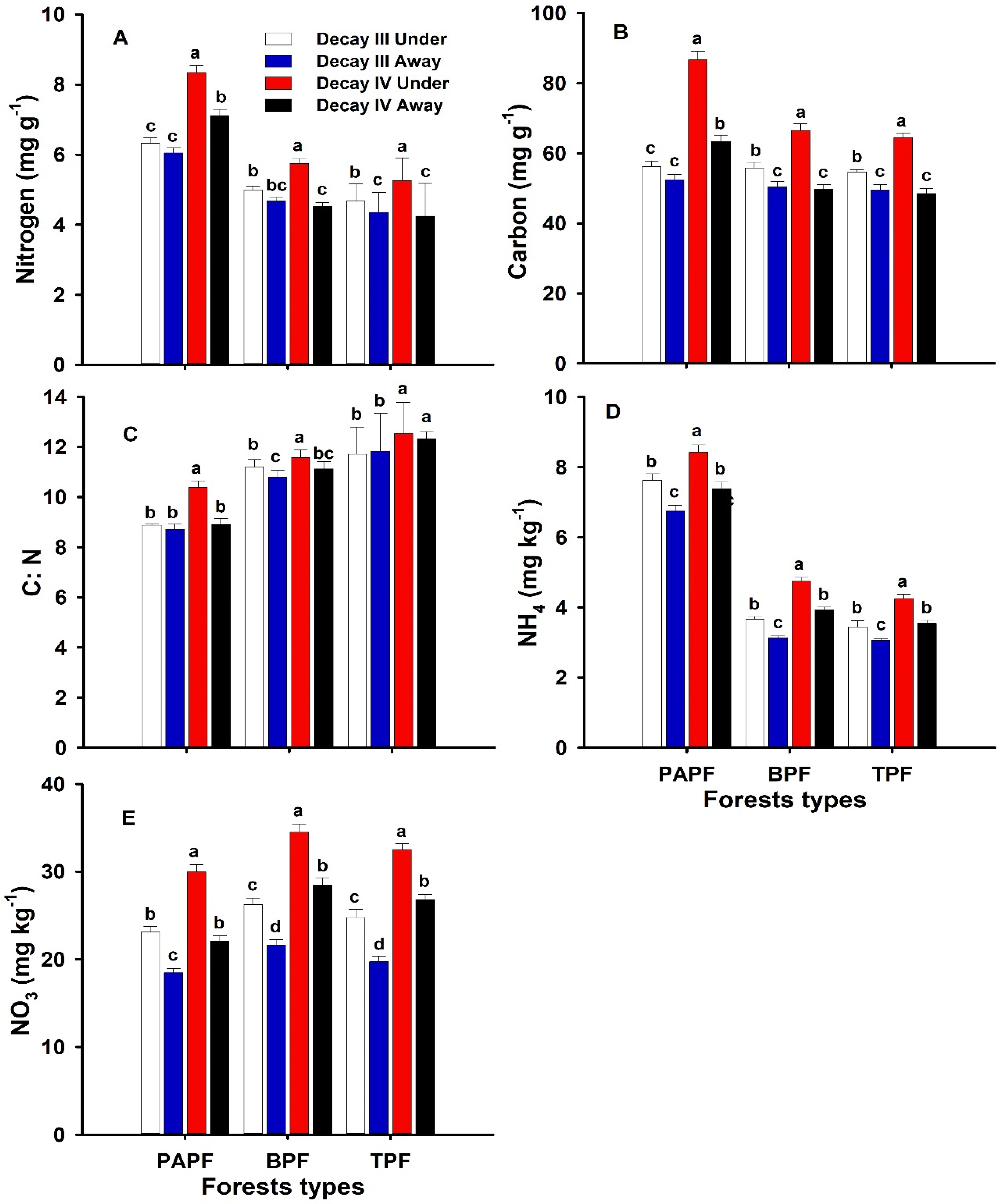 Physical and chemical properties of Coarse Woody Debris submitted to the  natural process of decomposition in a Secondary Atlantic Forest Fragment in  Brazil