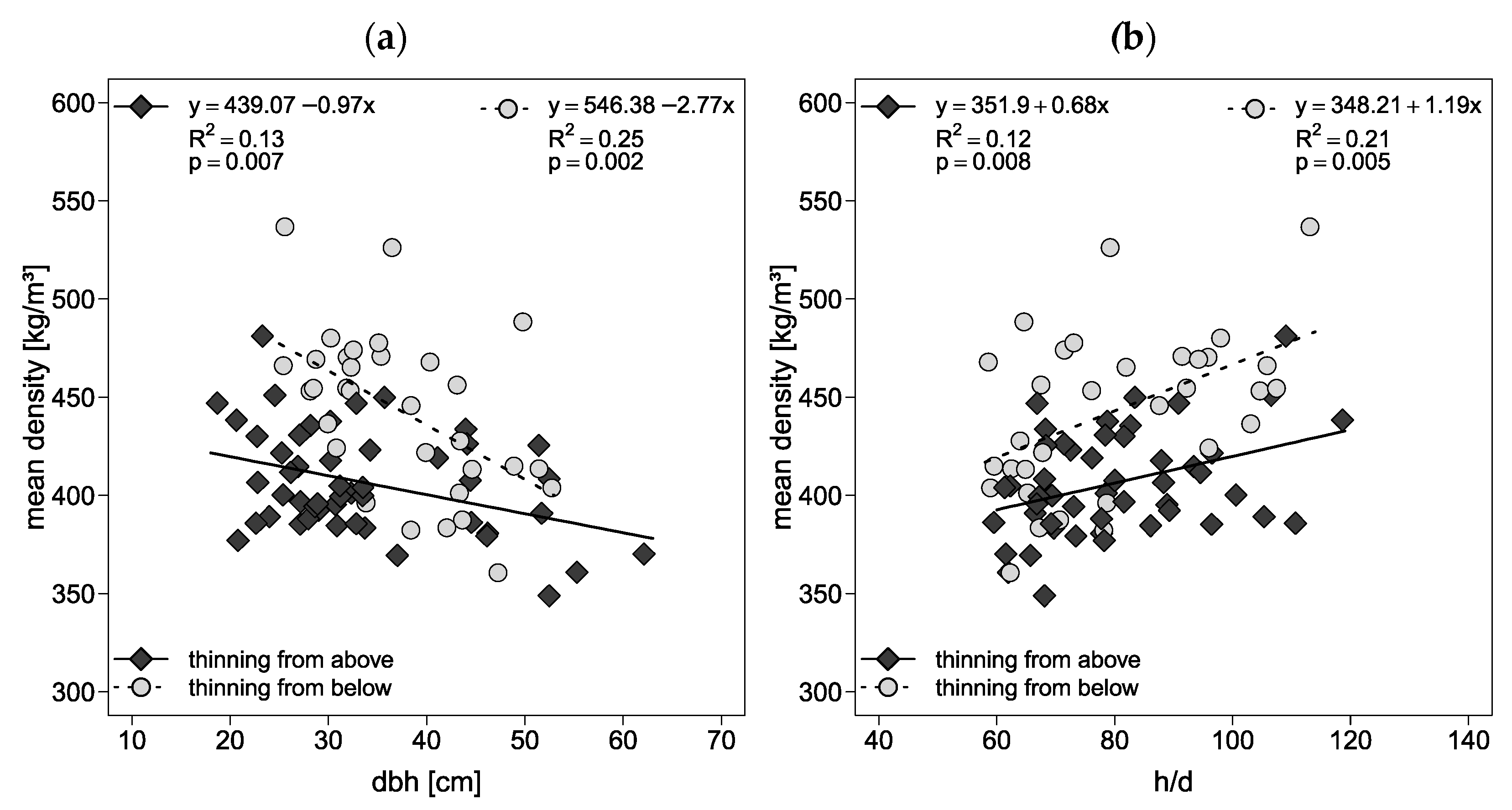 Relationship between mean density and mean ring width at (a) DBH and at