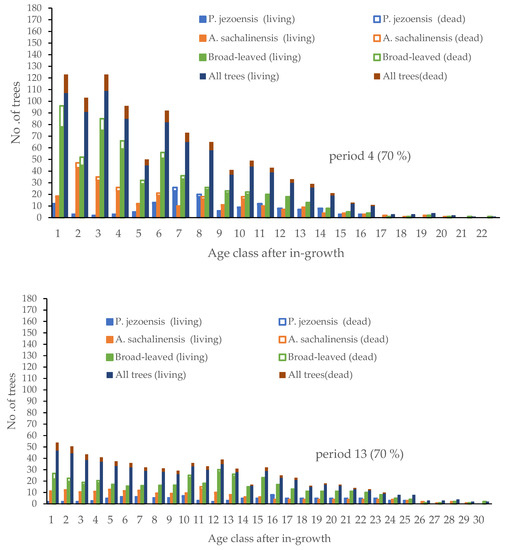 Forests | Free Full-Text | Predicting the Future Age Distribution