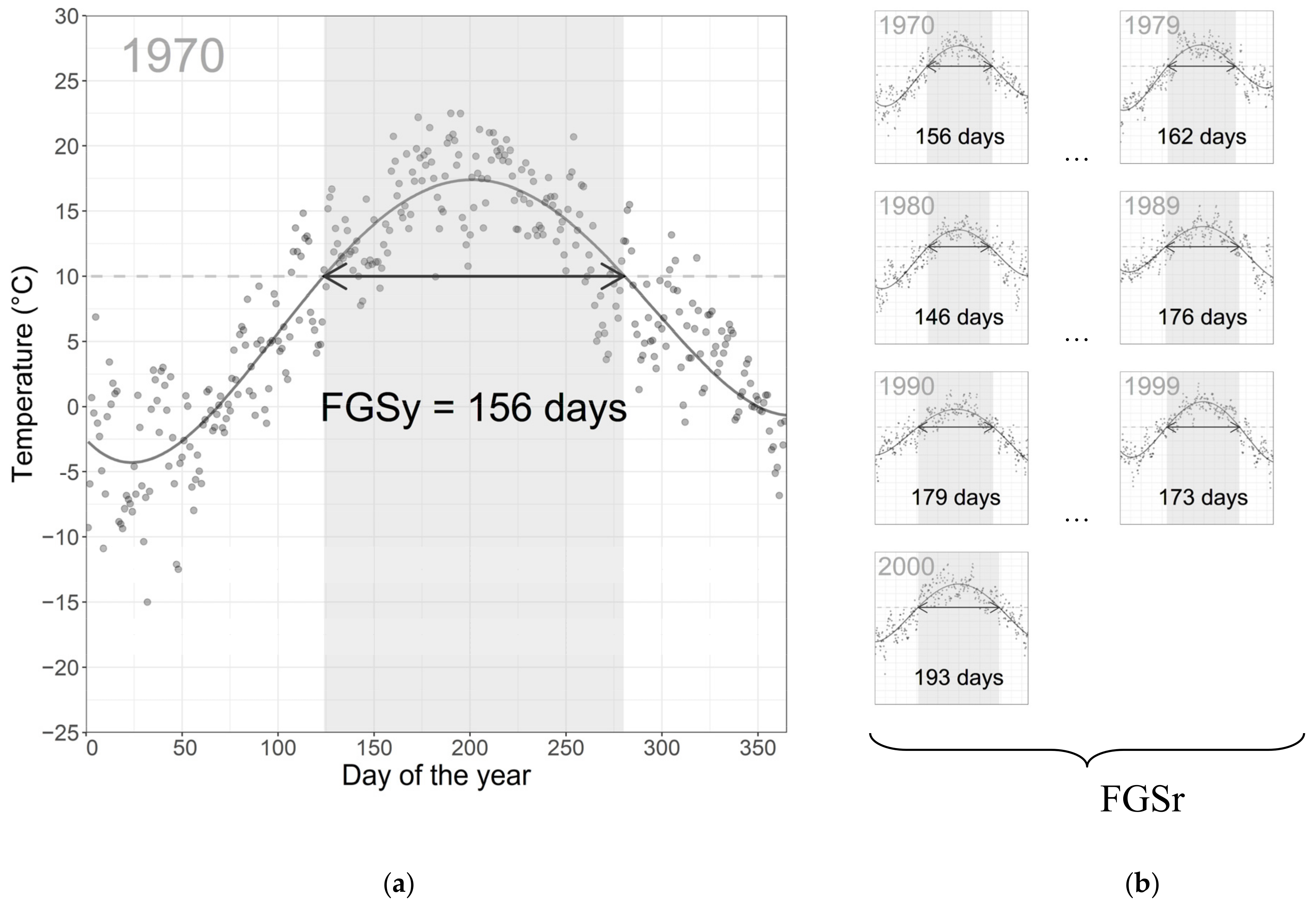 Forests | Free Full-Text | Predicting Changes in Forest Growing Season  (FGS) in the Transitional Climate of Poland on the Basis of Current Grid  Datasets