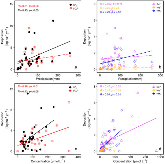 Forests | Free Full-Text | Chemical Composition and Deposition