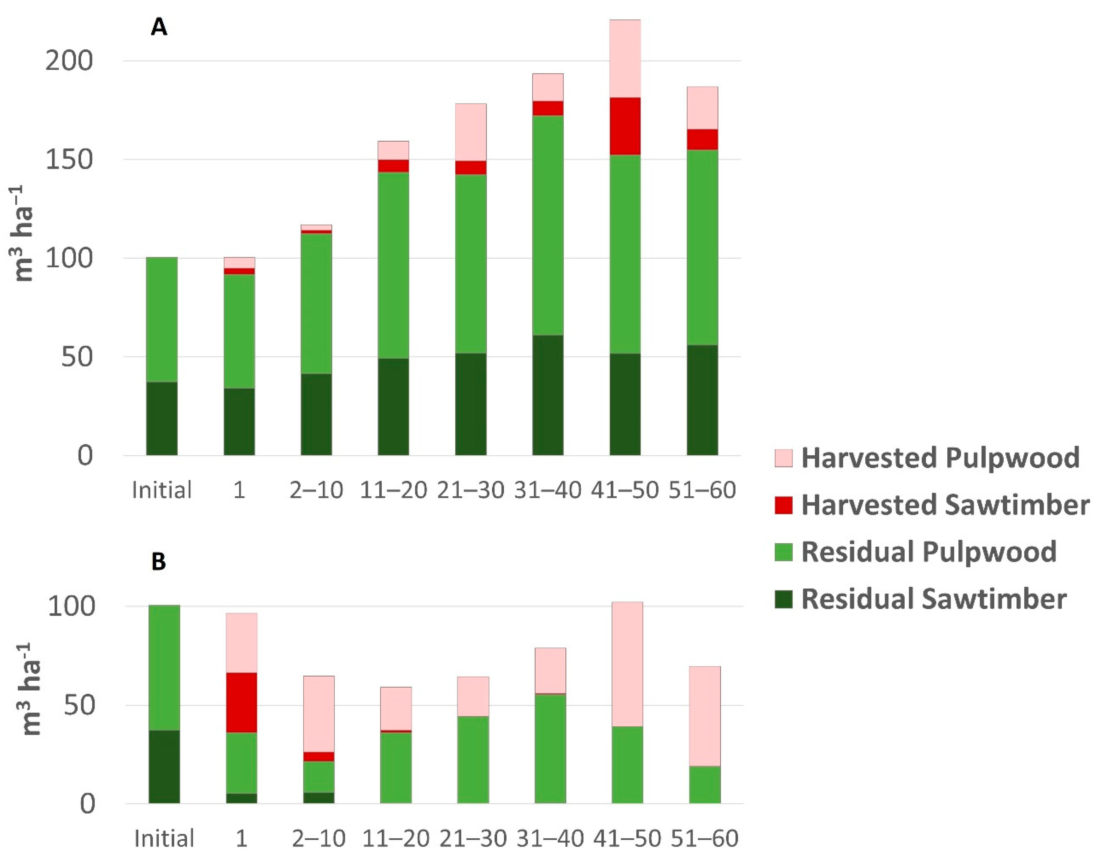 Forests 13 02031 g005