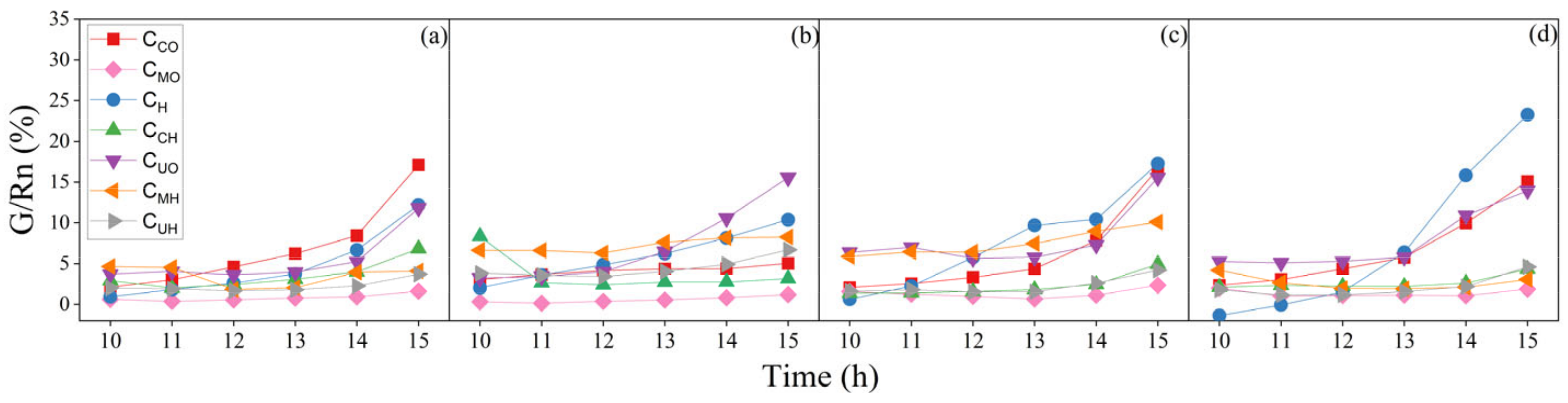 Forests 13 02062 g006