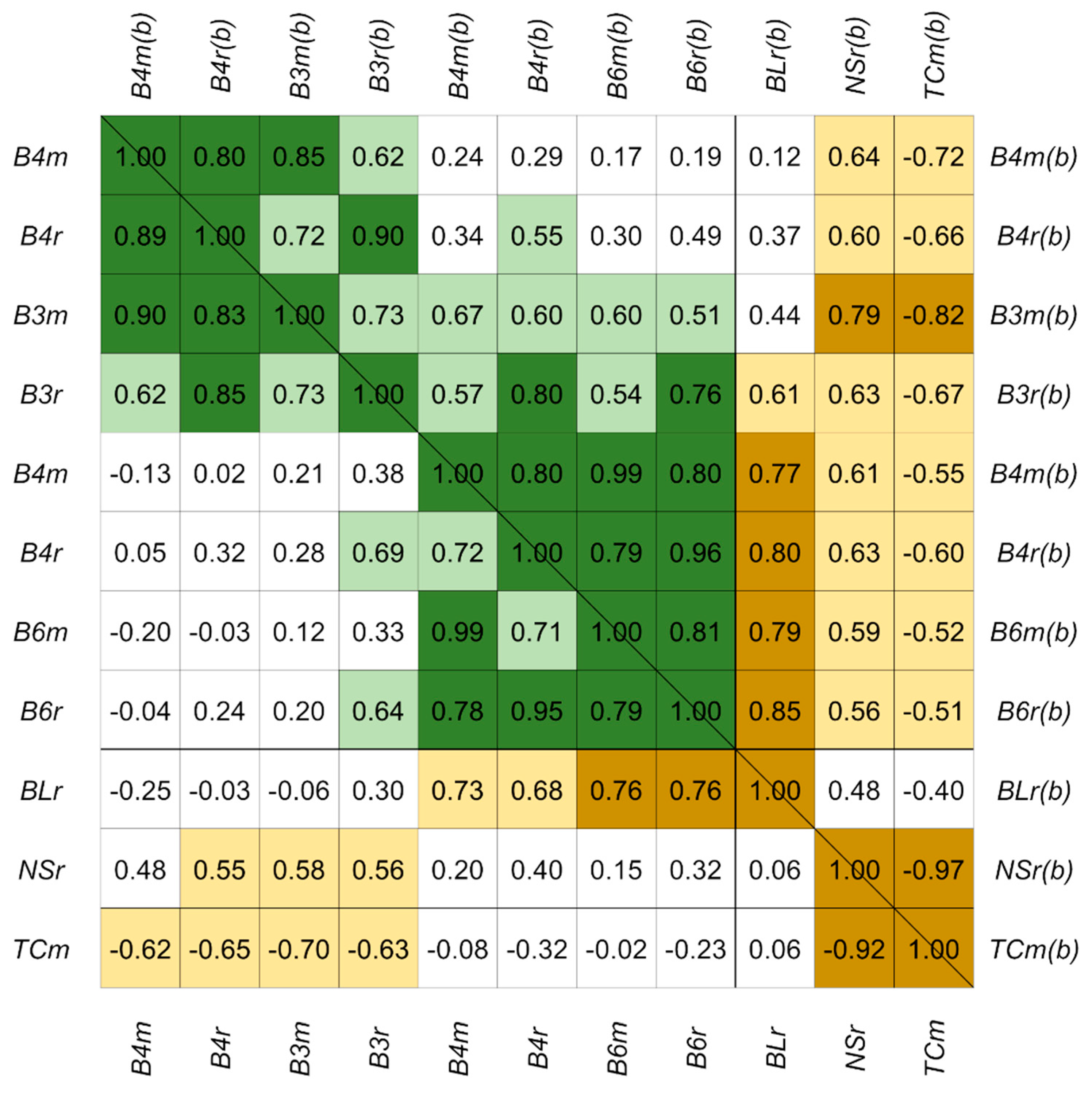 Forests 13 02114 g003
