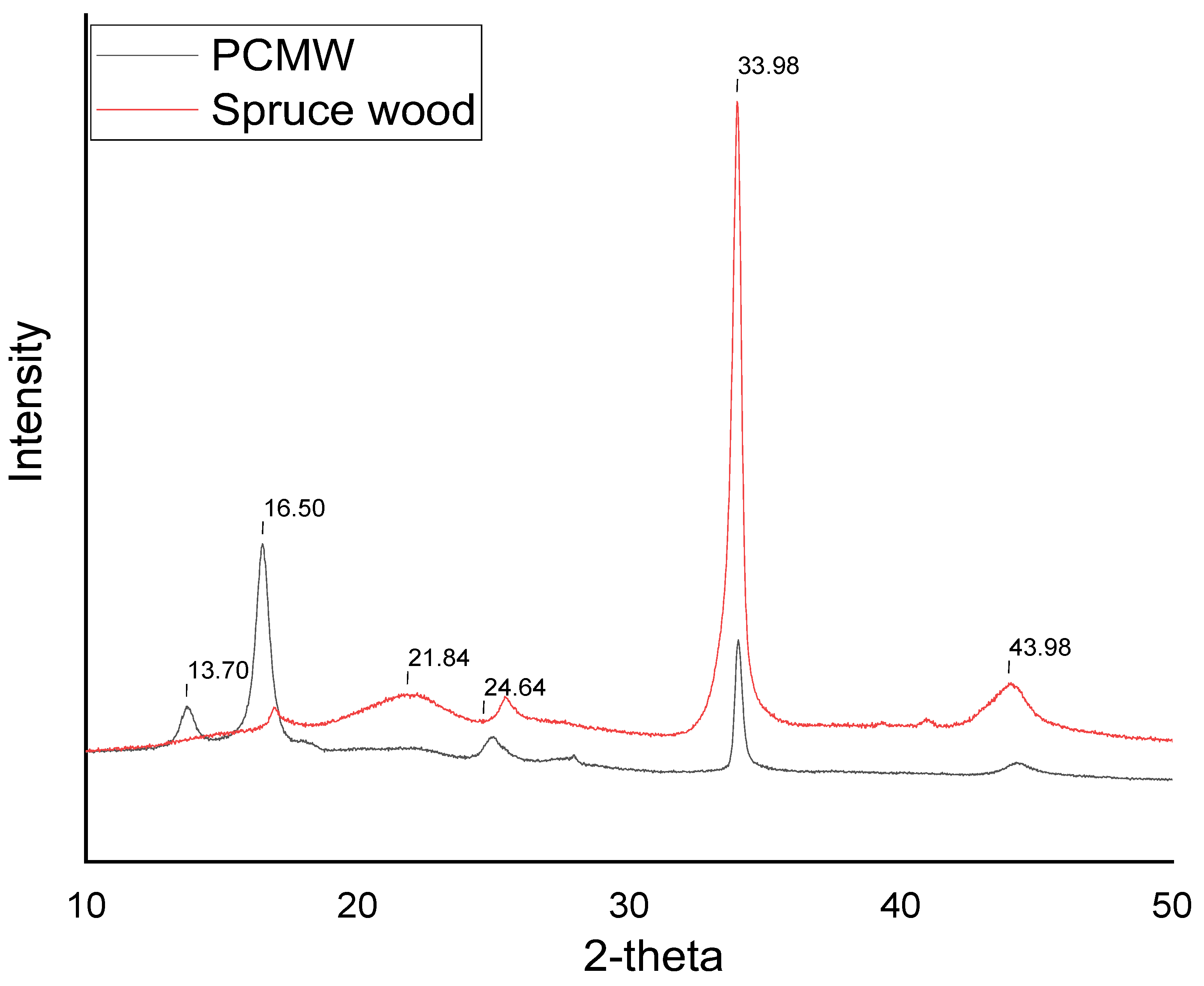 Forests 13 02137 g006