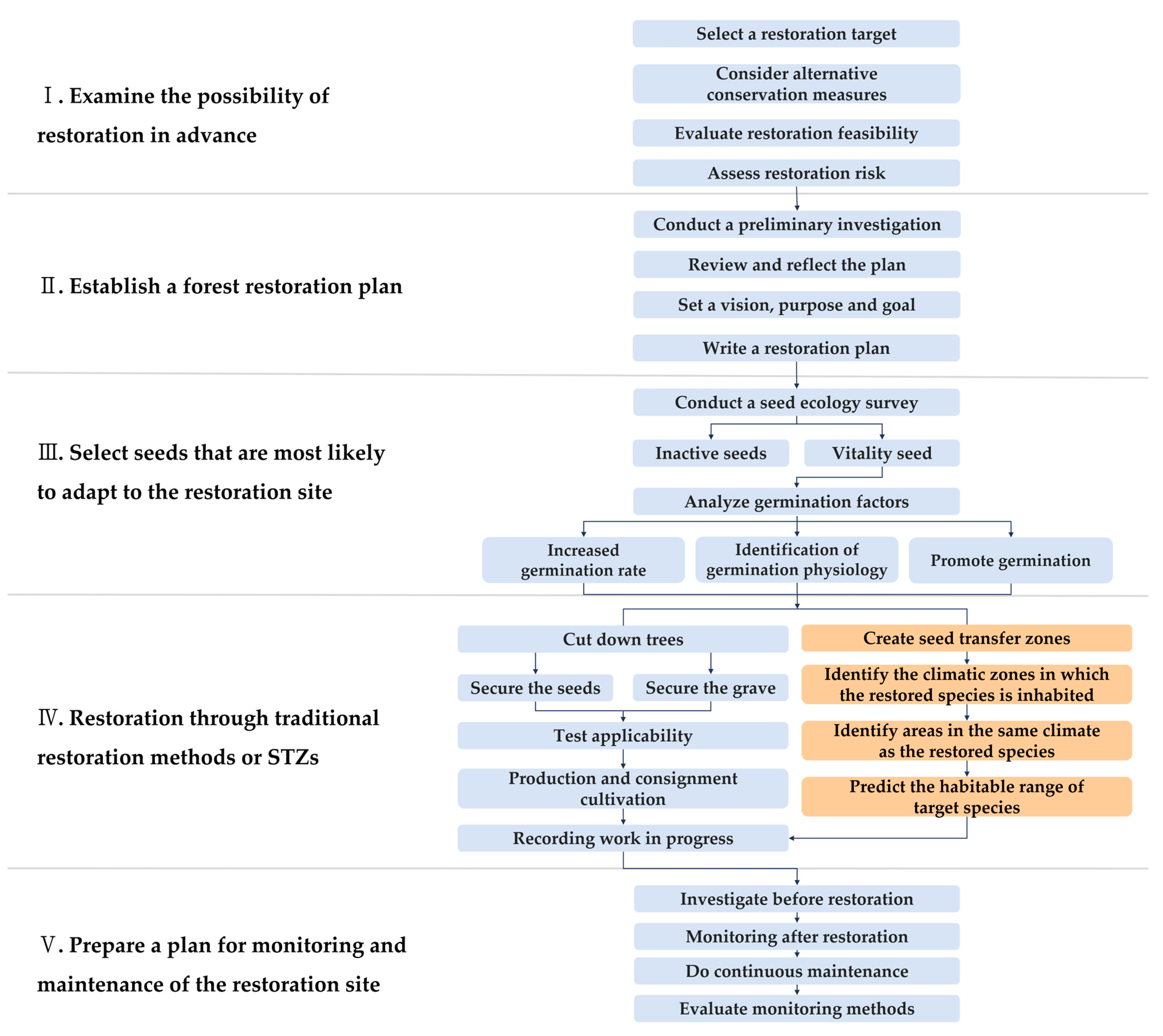 Forests 14 00087 g006