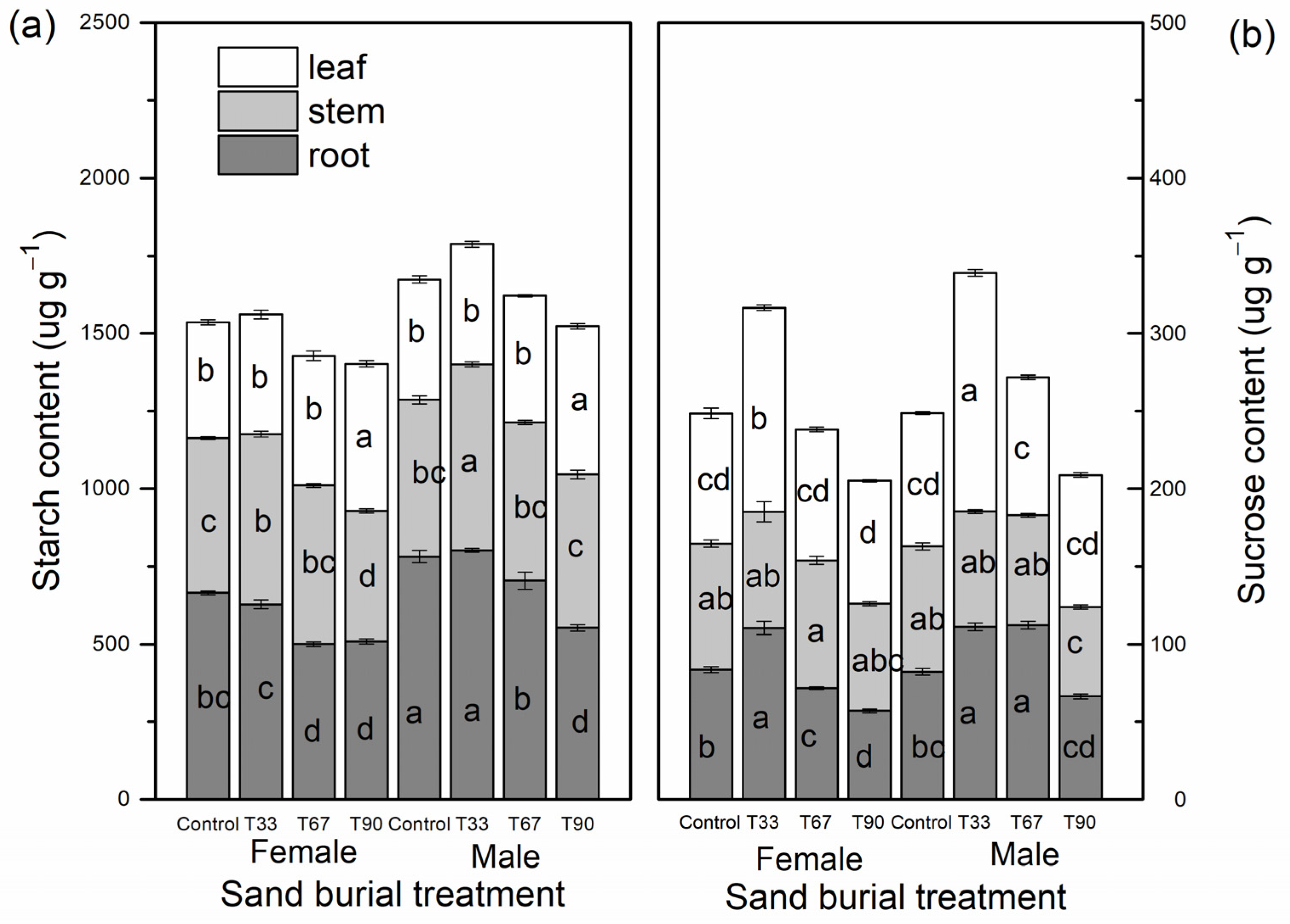 Forests Free Full Text Sex Related Ecophysiological Responses Of Hippophae Rhamnoide