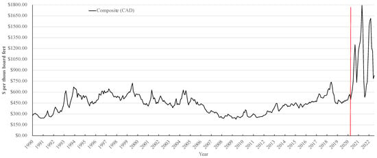 Forests | Free Full-Text | COVID-19 and the Mystery of Lumber Price ...