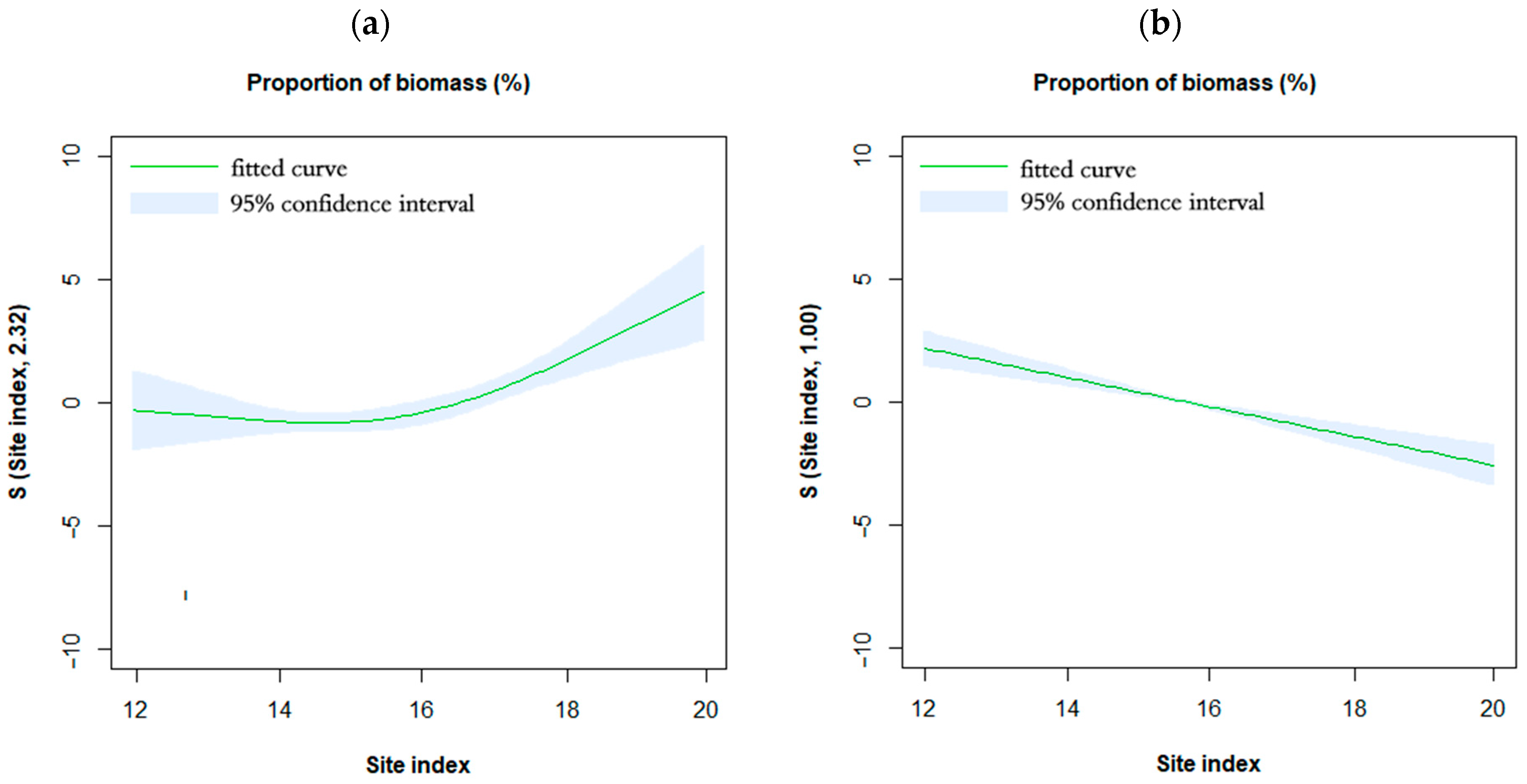 Forests 14 00286 g004a Forests 14 00286 g004a