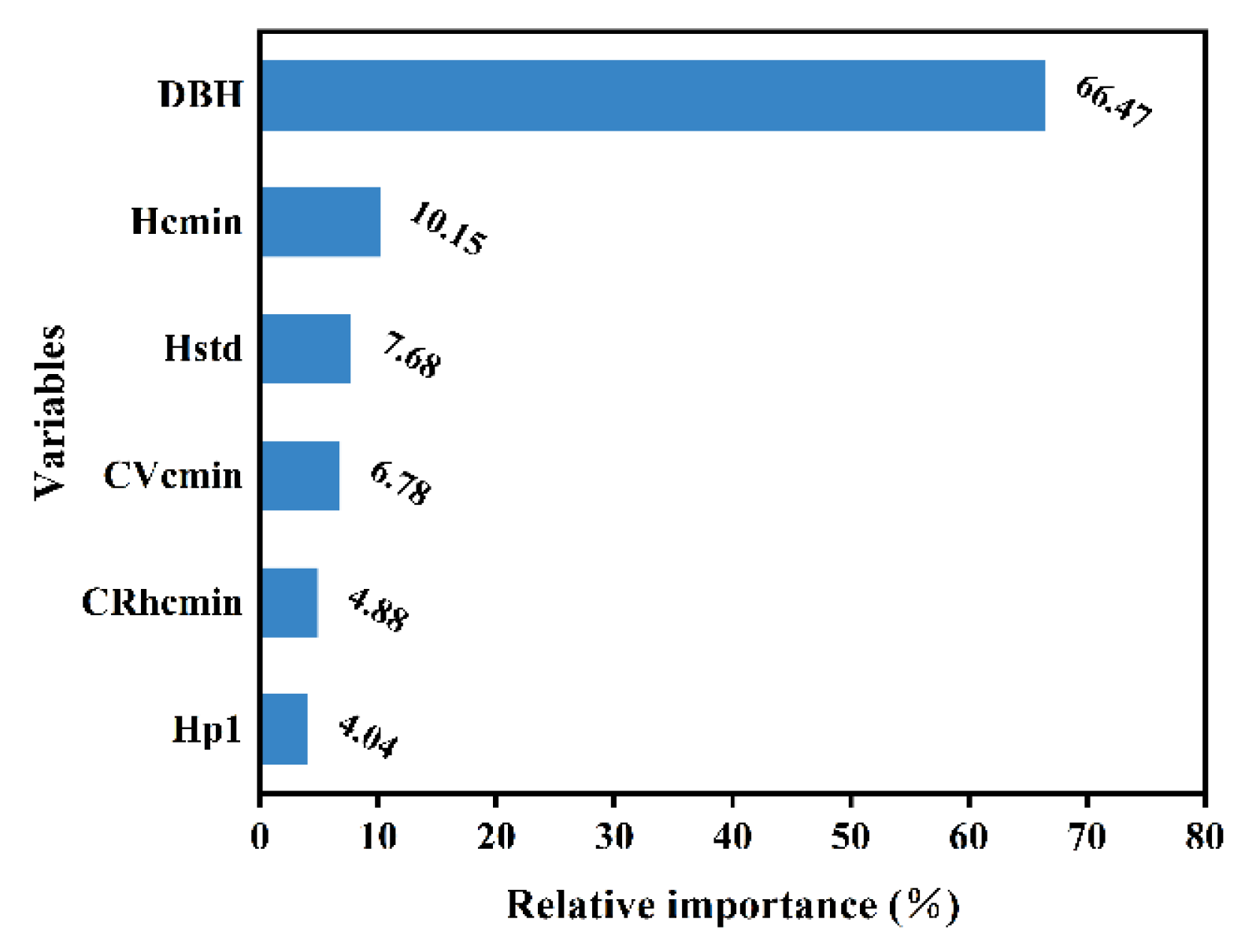 Forests 14 00351 g007