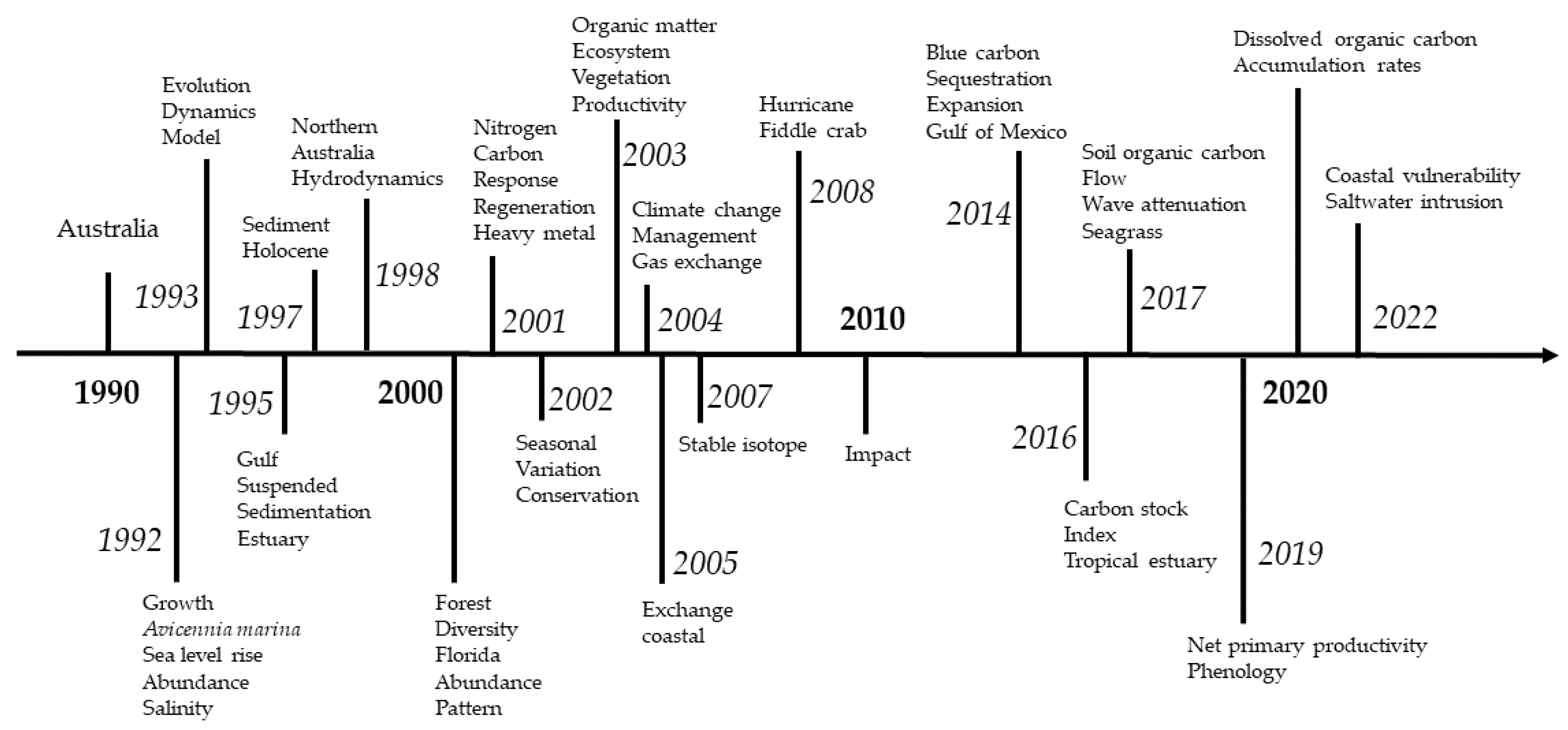 Forests | Free Full-Text | Mapping the Link between Climate Change and ...