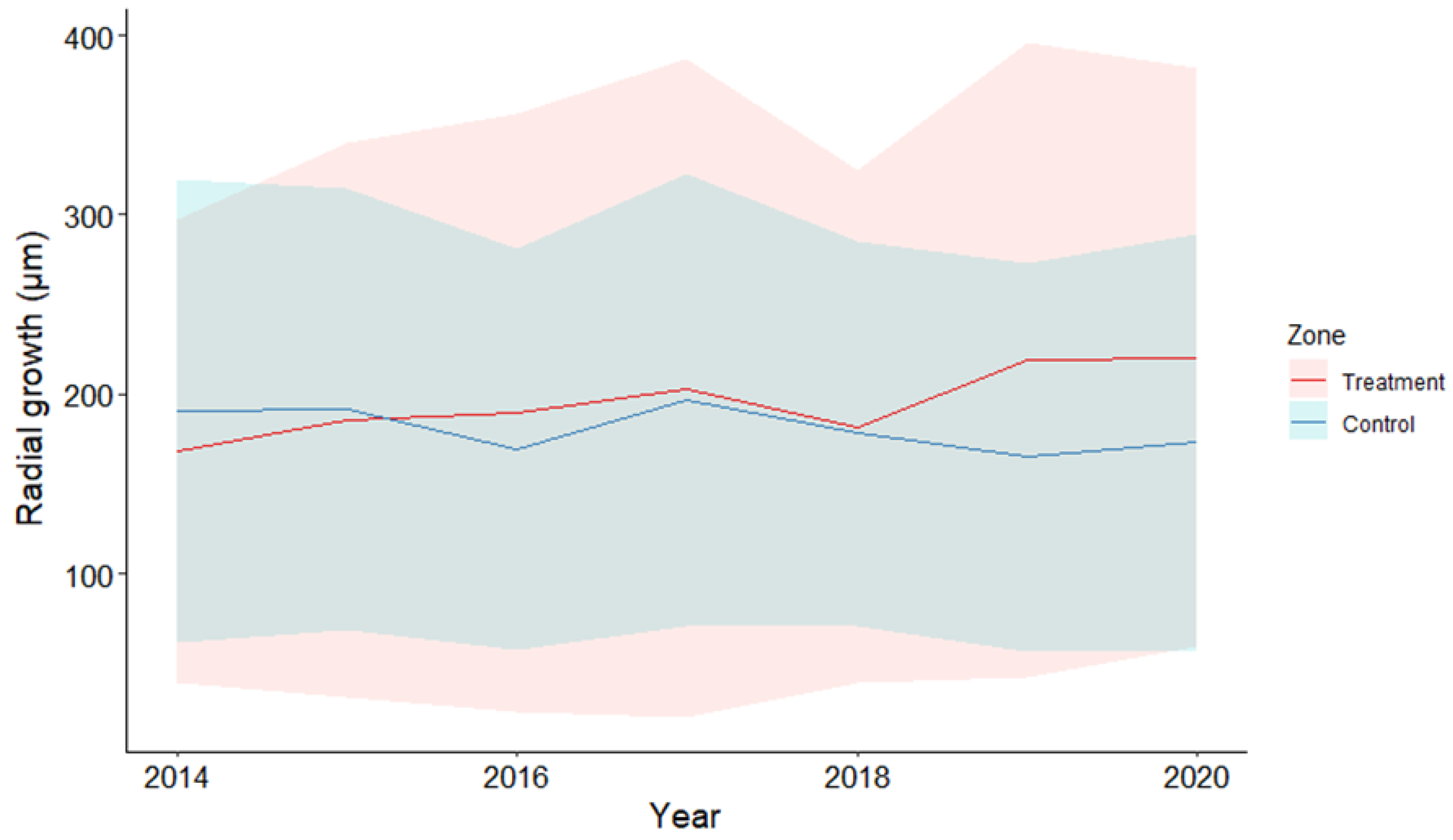 Forests 14 00455 g003 Forests 14 00455 g003