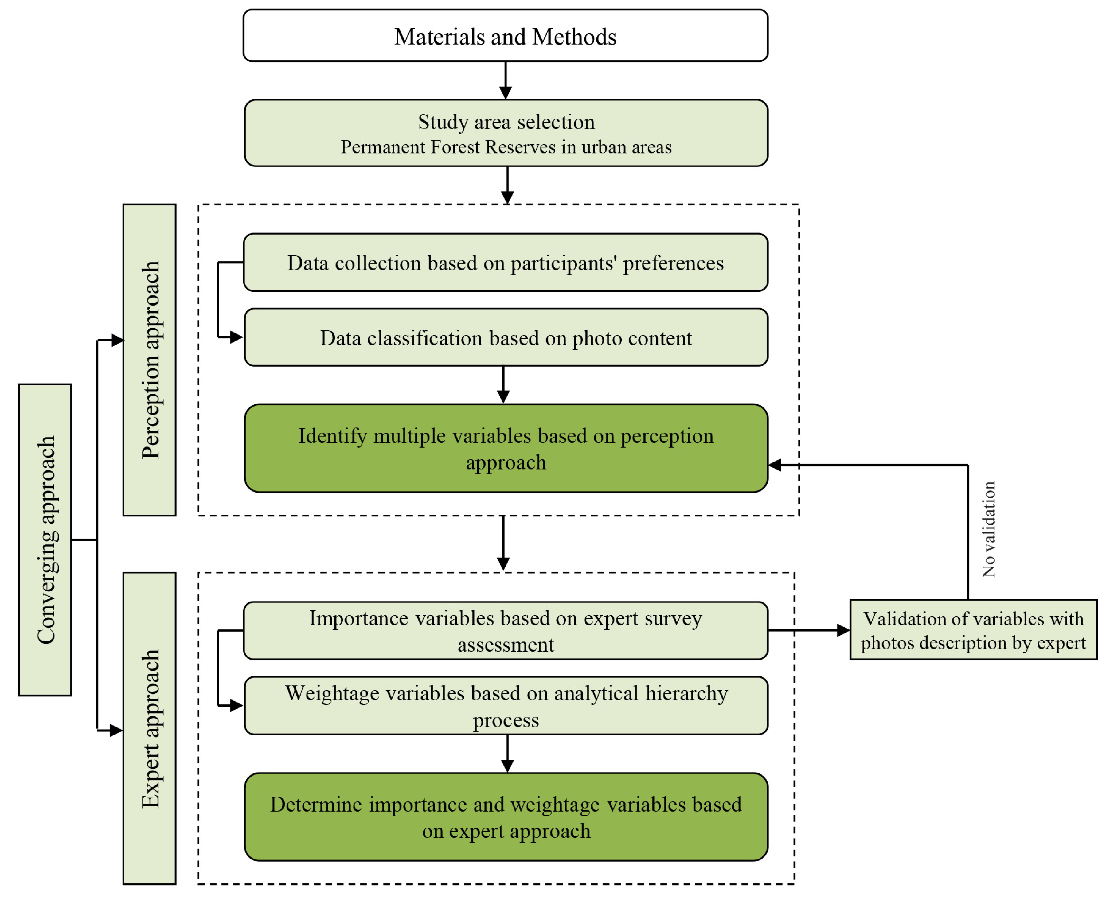 Forests | Free Full-Text | Determining the Weightage of Visual Aesthetic  Variables for Permanent Urban Forest Reserves Based on the Converging  Approach