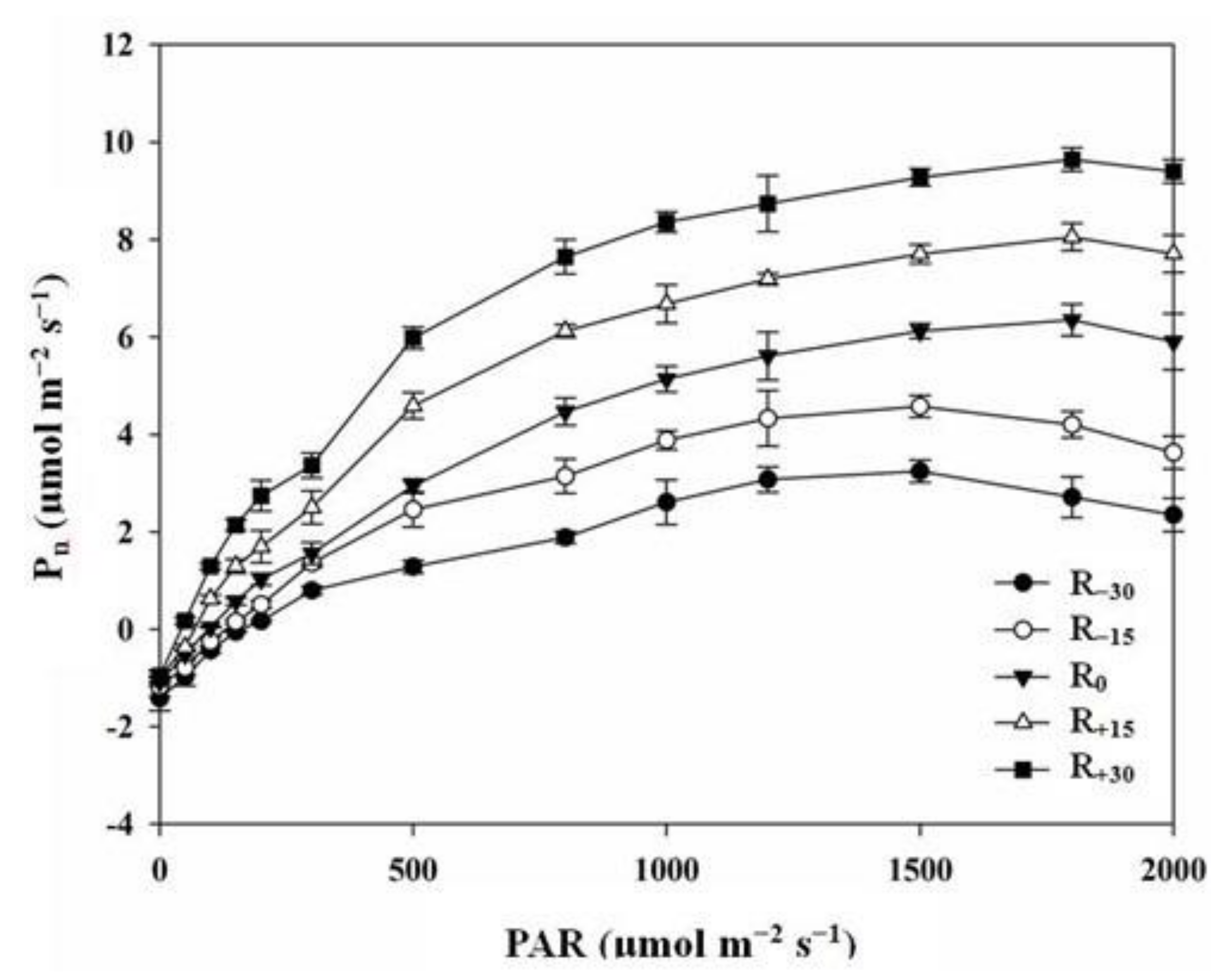 Forests | Free Full-Text | Photosynthetic and Antioxidant 