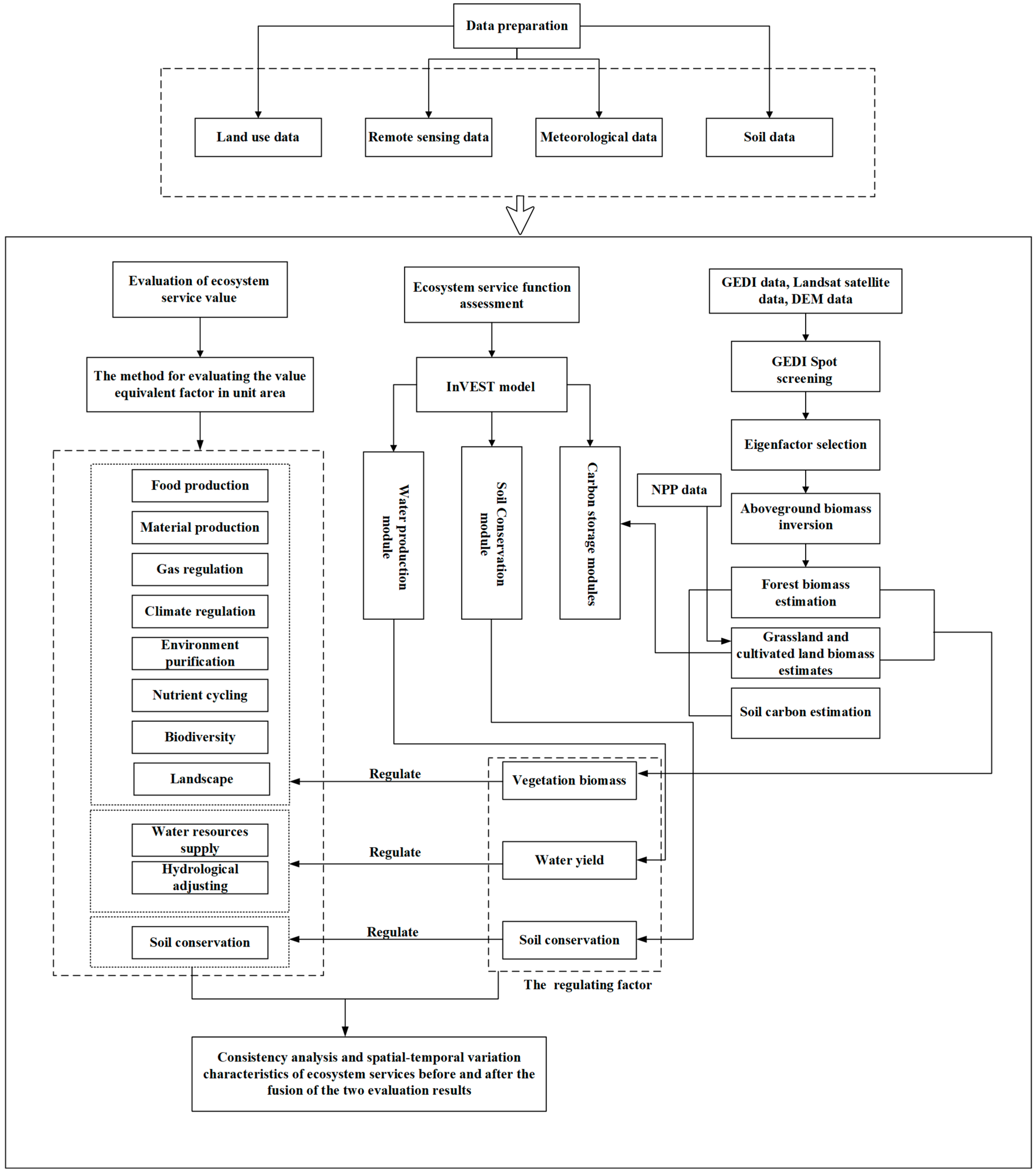 Forests | Free Full-Text | Dynamic Assessment and Change Analysis of ...