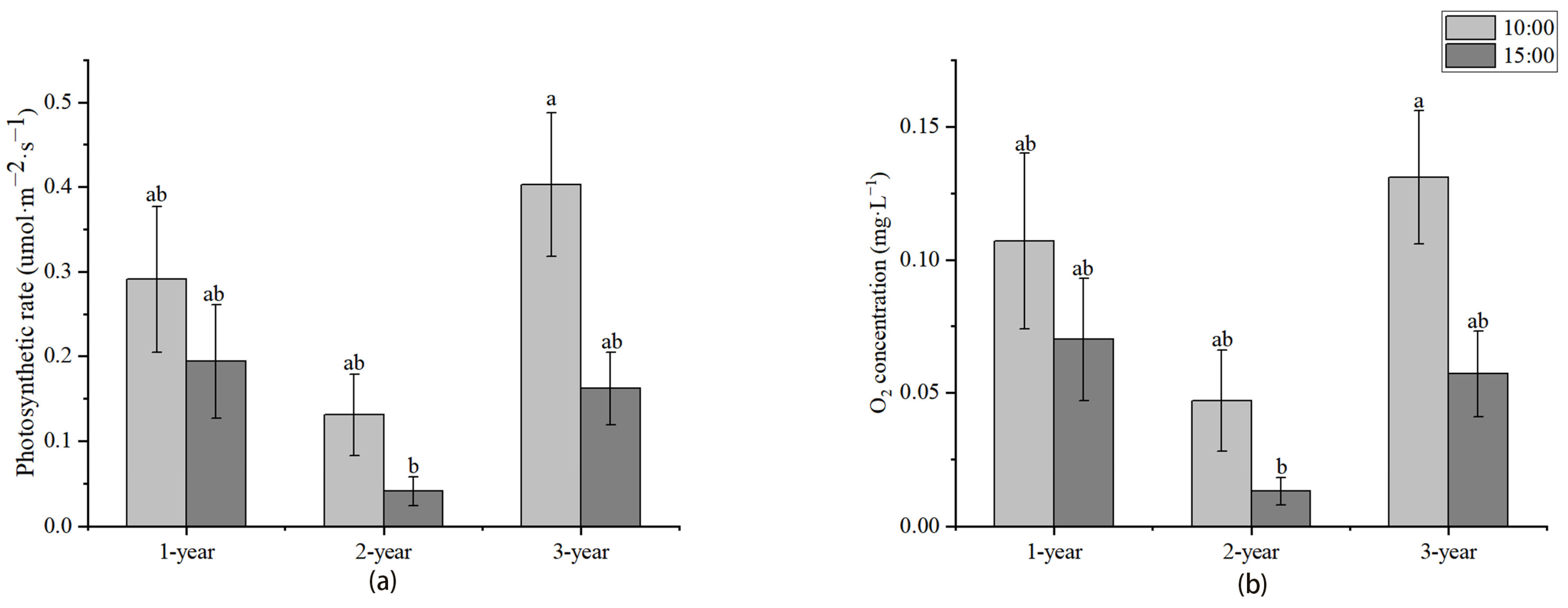 Forests Free FullText The “Oxygen Sink” of Bamboo Shoots Regulates