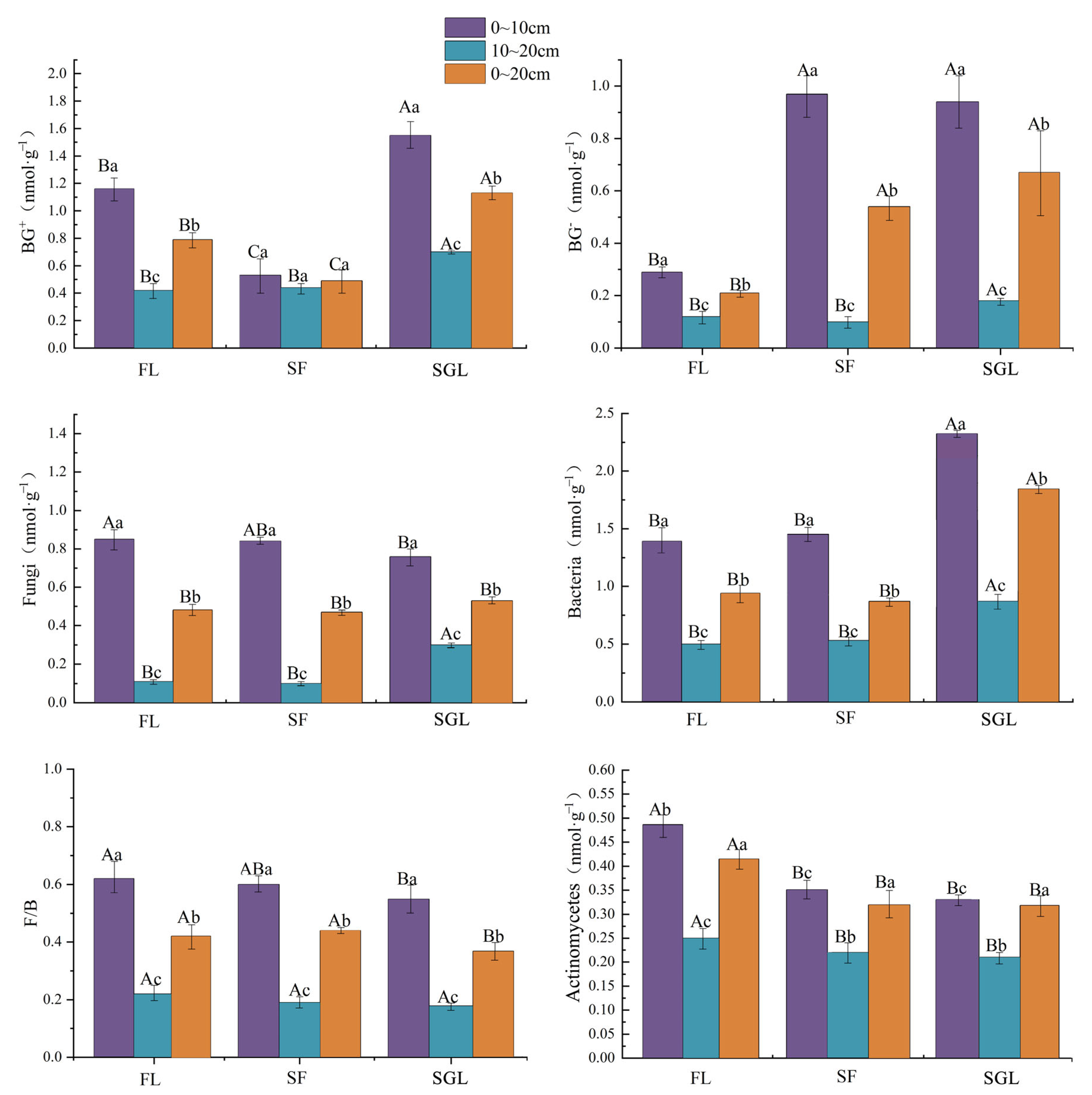 Plastic responses of below‐ground foraging traits to soil phosphorus‐rich  patches across 17 coexisting AM tree species in a subtropical forest - Zhu  - 2023 - Journal of Ecology - Wiley Online Library